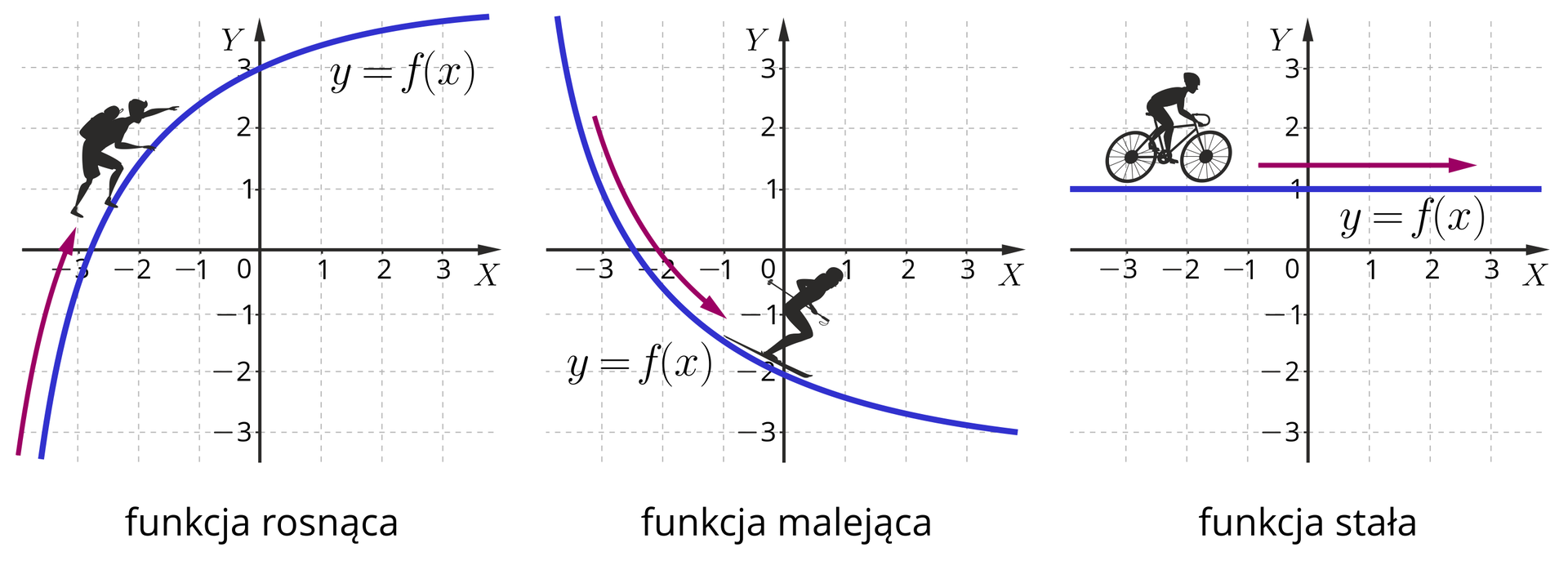 Ilustracja przedstawia trzy układy współrzędnych. Każdy z nich przedstawia pewien typ funkcji: rosnącą, malejącą i stałą. Funkcja rosnąca zilustrowana jest za pomocą wykresu będącego łukiem wybrzuszonym w górę w lewo. Obok łuku narysowano strzałkę biegnącą tuż przy łuku. Grot strzałki skierowany jest górę. Na wykres naniesiono postać wspinacza górskiego, który pnie się do góry. Na rysunku można zauważyć, że im większa wartość dla iksów, tym większą wartość przyjmują igreki. Funkcja malejąca reprezentowana jest przez wykres funkcji będący łukiem wybrzuszonym w dół w lewo. Wzdłuż łuku biegnie strzałka, której grot skierowany jest w prawo w dół, a na wykres naniesiono postać narciarza zjeżdżającego w dół wykresu. Z rysunku można wywnioskować, iż im większa wartość iksów, tym mniejsza wartość igreków. Funkcja stała reprezentowana jest przez poziomą prostą. Wzdłuż prostej biegnie pozioma strzałka o grocie skierowanym w prawo. Na wykres naniesiono postać rowerzysty jadącego w kierunku rosnących iksów. Z rysunku możemy wywnioskować, że wartość igreków jest zawsze taka sama, niezależnie od wartości iksów.