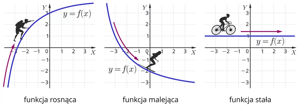 Ilustracja przedstawia trzy układy współrzędnych. Każdy z nich przedstawia pewien typ funkcji: rosnącą, malejącą i stałą. Funkcja rosnąca zilustrowana jest za pomocą wykresu będącego łukiem wybrzuszonym w górę w lewo. Obok łuku narysowano strzałkę biegnącą tuż przy łuku. Grot strzałki skierowany jest górę. Na wykres naniesiono postać wspinacza górskiego, który pnie się do góry. Na rysunku można zauważyć, że im większa wartość dla iksów, tym większą wartość przyjmują igreki. Funkcja malejąca reprezentowana jest przez wykres funkcji będący łukiem wybrzuszonym w dół w lewo. Wzdłuż łuku biegnie strzałka, której grot skierowany jest w prawo w dół, a na wykres naniesiono postać narciarza zjeżdżającego w dół wykresu. Z rysunku można wywnioskować, iż im większa wartość iksów, tym mniejsza wartość igreków. Funkcja stała reprezentowana jest przez poziomą prostą. Wzdłuż prostej biegnie pozioma strzałka o grocie skierowanym w prawo. Na wykres naniesiono postać rowerzysty jadącego w kierunku rosnących iksów. Z rysunku możemy wywnioskować, że wartość igreków jest zawsze taka sama, niezależnie od wartości iksów.