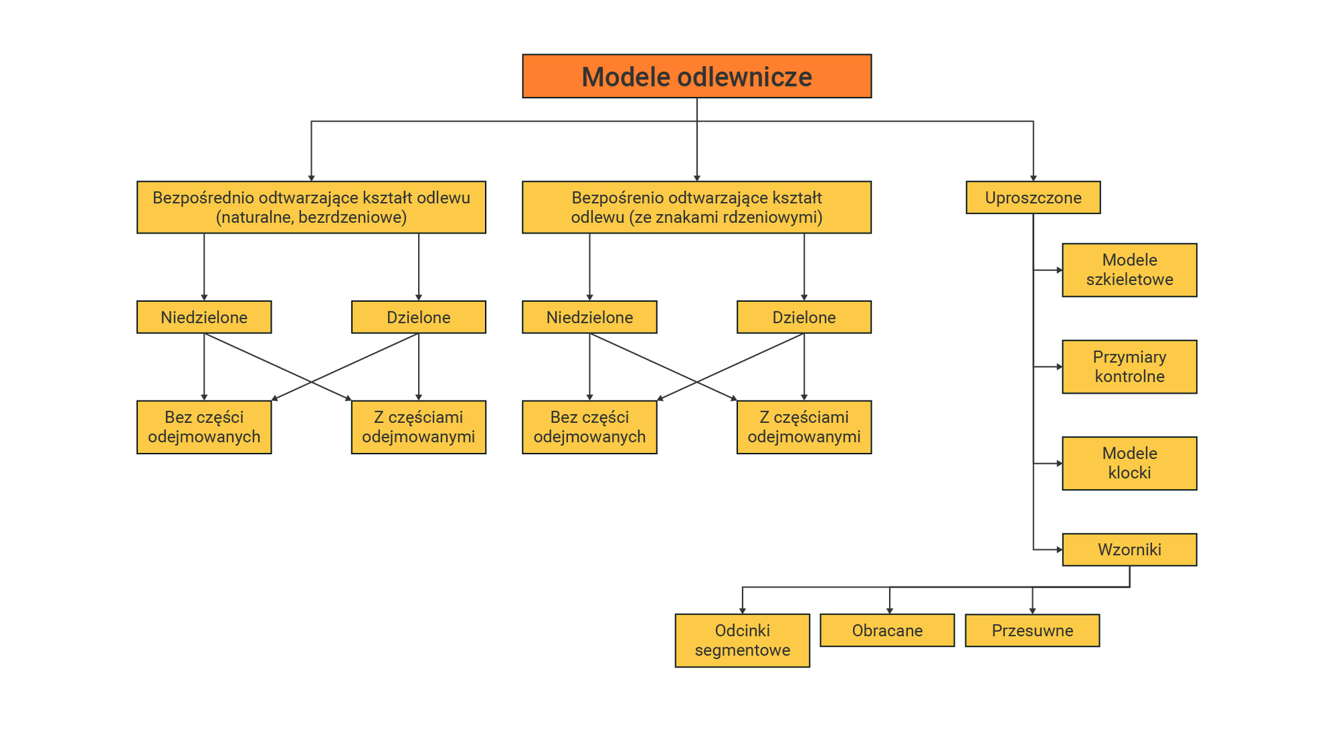 Na zdjęciu widoczny jest schemat modeli odlewniczych. Modele odlewnicze dzieli się na trzy grupy: bezpośrednio odtwarzające kształt odlewu (naturalne, bezrdzeniowe), bezpośrednio odtwarzające kształt odlewu (ze znakiem rdzeniowym), uproszczone.Do grupy bezpośrednio odtwarzające kształt odlewu (naturalne, bezrdzeniowe) zalicza się: niedzielone, bez części odejmowanych (pion po lewej) oraz dzielone, z częściami odejmowanymi. Od niedzielonych poprowadzona jest strzałka do: z części odejmowanych. Z Dzielonych poprowadzona jest strzałka do bez części odejmowanych. Do grupy bezpośrednio odtwarzające kształt odlewu (ze znakiem rdzeniowym) zalicza się: niedzielone, bez części odejmowanych (pion po lewej) oraz dzielone, z częściami odejmowanymi. Od niedzielonych poprowadzona jest strzałka do: z części odejmowanych. Z Dzielonych poprowadzona jest strzałka do bez części odejmowanych.Do grupy uproszczone zalicza się: modele szkieletowe, przymiary kontrolne, modele klocki, wzorniki. Dodatkowo do wzorników zalicza się: odcinki segmentowe, obracane, przesuwane.