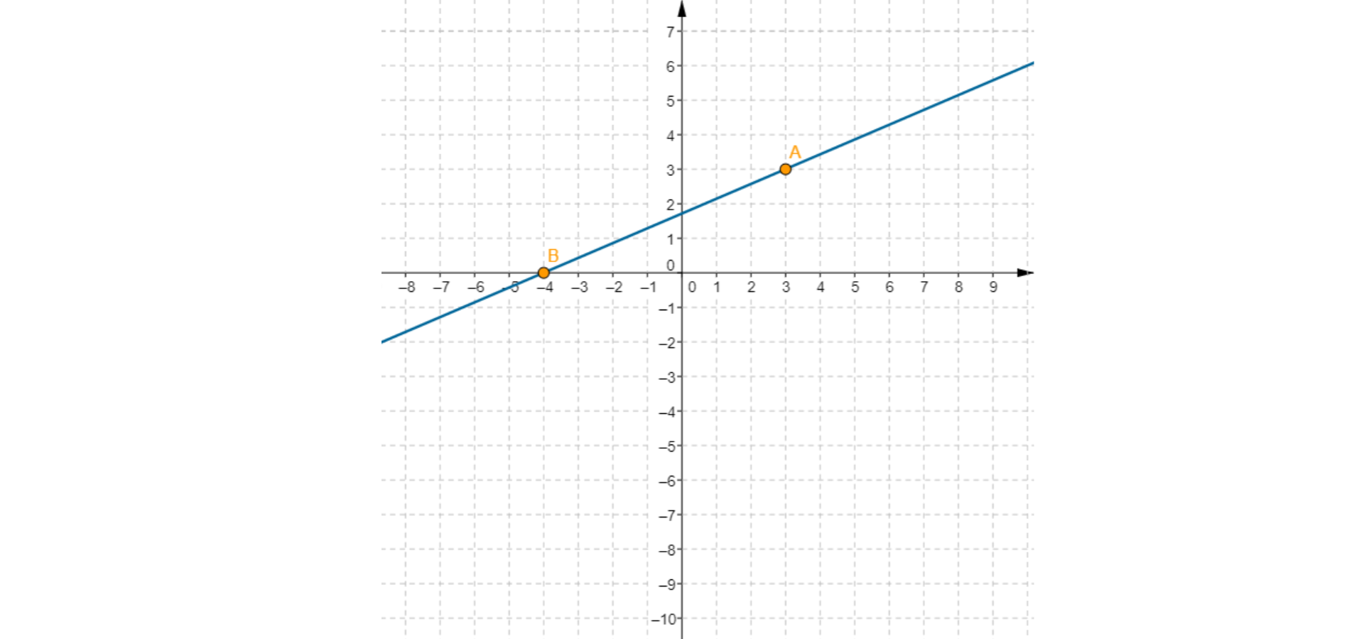 Rysunek przedstawia układ współrzędnych oraz prostą przechodzącą przez dwa punkty: A o współrzędnych trzy, trzy oraz B o współrzędnych minus cztery, zero.