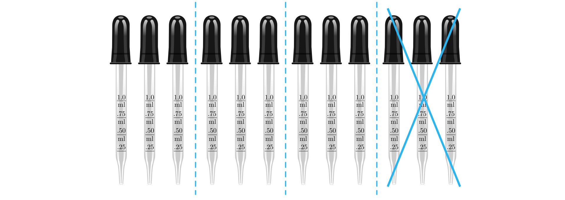 Na ilustracji przedstawiono kolejno 12 kroplomierzy o pojemności stu mililitrów. Kroplomierze podzielono pionowymi kreskami na cztery grupy, w każdej po trzy kroplomierze. Jedną grupę przekreślono.