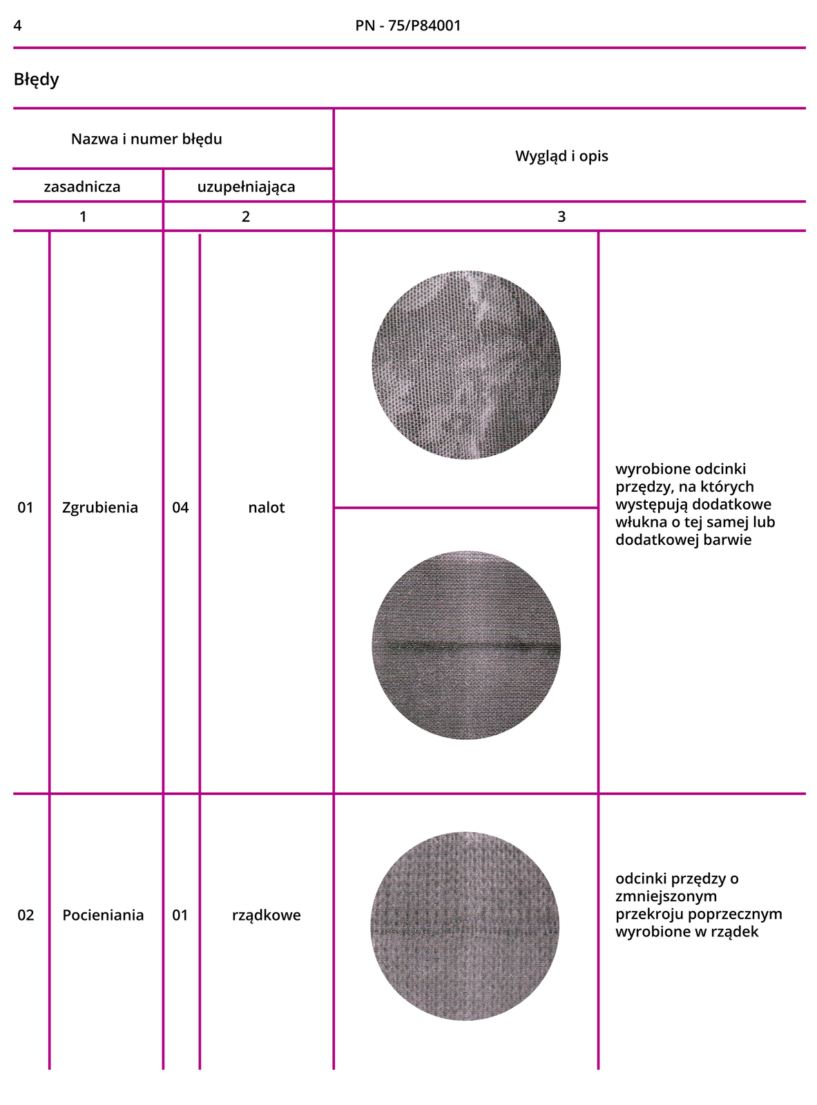 Grafika przedstawia czwartą stronę Polskich Norm PN‑75/P84001. W tabeli są nazwy zasadnicze i uzupełniające, numery błędów, zdjęcia poglądowe oraz opis.Zgrubienia nalot: wyrobione odcinki przędzy, na których występują dodatkowe włókna o tej samej lub dodatkowej barwie.Pocieniania rządkowe: odcinki przędzy o zmniejszonym przekroju poprzecznym wyrobione w rządek.