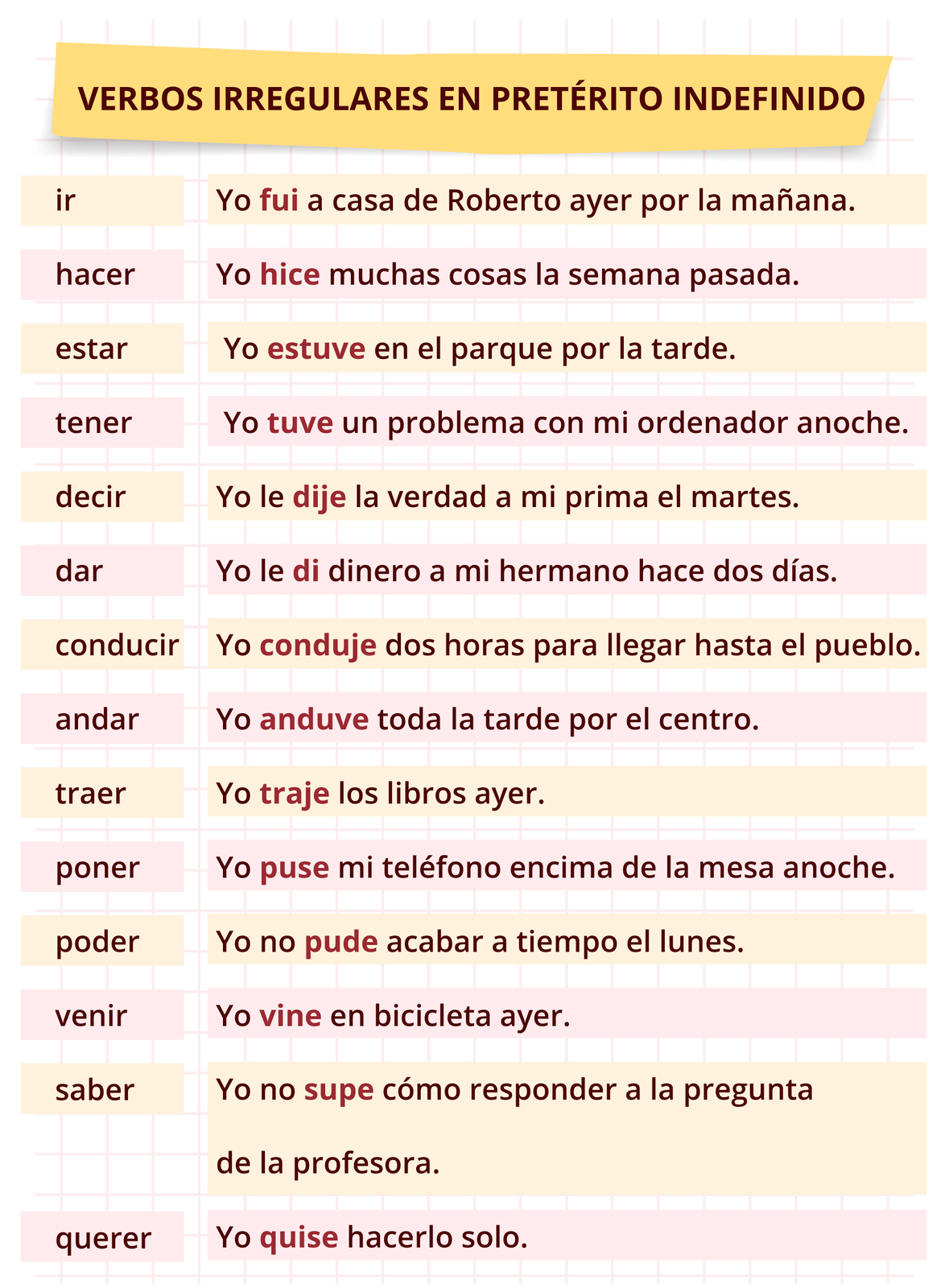 Grafika zatytułowana VERBOS IRREGULARES EN PRETÉRITO INDEFINIDO przedstawia czasowniki nieregularne w przeszłości nieokreślonej. Zawiera następujące informacje:ir - Yo fui a casa de Roberto ayer por la mañana. hacer - Yo hice muchas cosas la semana pasada. estar - Yo estuve en el parque por la tarde. tener - Yo tuve un problema con mi ordenador anoche. decir - Yo le dije la verdad a mi prima el martes. dar - Yo le di dinero a mi hermano hace dos días. conducir - Yo conduje dos horas para llegar hasta el pueblo. andar - Yo anduve toda la tarde por el centro. traer - Yo traje los libros ayer. poner - Yo puse mi teléfono encima de la mesa anoche. poder - Yo no pude acabar a tiempo el lunes. venir - Yo vine en bicicleta ayer. saber - Yo no supe cómo responder a la pregunta de la profesora. querer - Yo quise hacerlo solo.