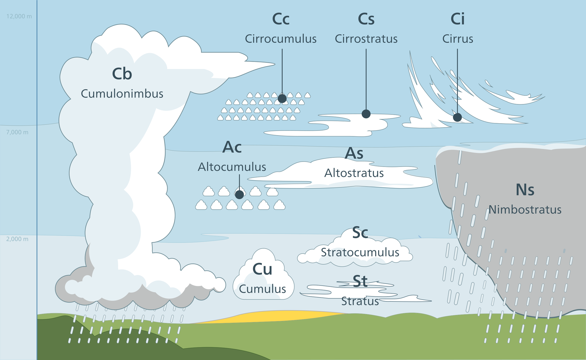 Rysunek przedstawia kształty różnych chmur na tle błękitnego nieba. Chmura Cumulonimbus, oznaczona jako Cb jest biała, niezwykle duża i długa, z jej dolnej części pada niebieski deszcz. Chmura Cirrocumulus Cc składa się z wielu małych, białych części. Chmura Altocumulus, oznaczona jako Ac składa się z kilku większych, białych chmur. Chmura Cumulus, oznaczona jako Cu to pojedyncza, średniej wielkości chmura w kształcie trójkąta. Chmura Cirrostratus, oznaczona jako Cs jest biała, niewielka i długa, ma nieregularny kształt. Chmura Altostratus, oznaczona jako As jest to rozległa, szeroka, biała chmura. Chmura Stratocumulus, oznaczona jako Sc jest niewielka, podłużna i biała. Stratus, oznaczona jako St jest mała, biała, nieregularna, pierzasta i podłużna. Pierzasta chmura Cirrus, oznaczona jako Ci składa się z kilku podłużnych, białych fragmentów. Chmura Nimbostratus, oznaczona jako Ns, jest duża, szeroka i szara, leci z niej niebieski deszcz.