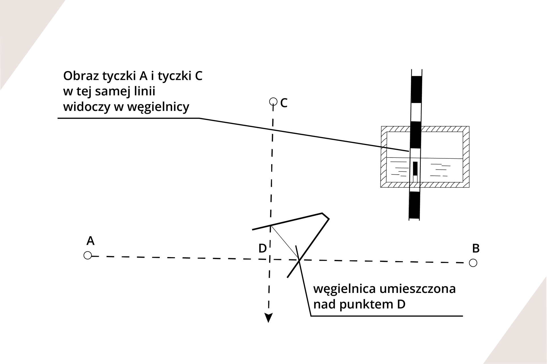 Grafika przedstawia schemat ilustrujący tyczenie kąta prostego za pomocą węgielnicy zwierciadłowej. Na poziomej linii a be zaznaczono punkt d. Nad nim znajduje się węgielnica. Pionowa linia ce de przecina pod kątem prostym linię a be w punkcie de. Powyżej linii znajduje się rysunek węgielnicy zwierciadlanej. Ma ona postać tyczki ze zwierciadłem. Na umieszczonym przy tym instrumencie odnośniku znajduje się informacja: Obraz tyczki a i tyczki ce w tej samej linii widoczny w węgielnicy.