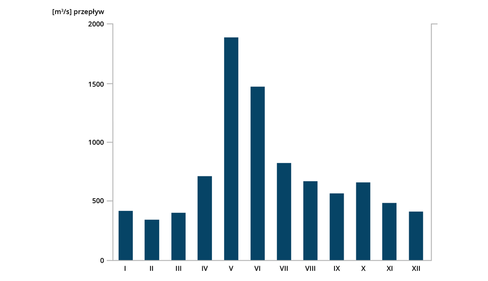 Ilustracja przedstawia średnie miesięczne przepływy Irtysza. Najwyższa wartość dotyczy maja: około 1900 metrów sześciennych na sekundę. W czerwcu 1500 metrów sześciennych na sekundę. W pozostałych miesiącach wartości są niższe. Najniższy przepływ jest w lutym: około 350 metrów sześciennych na sekundę. 