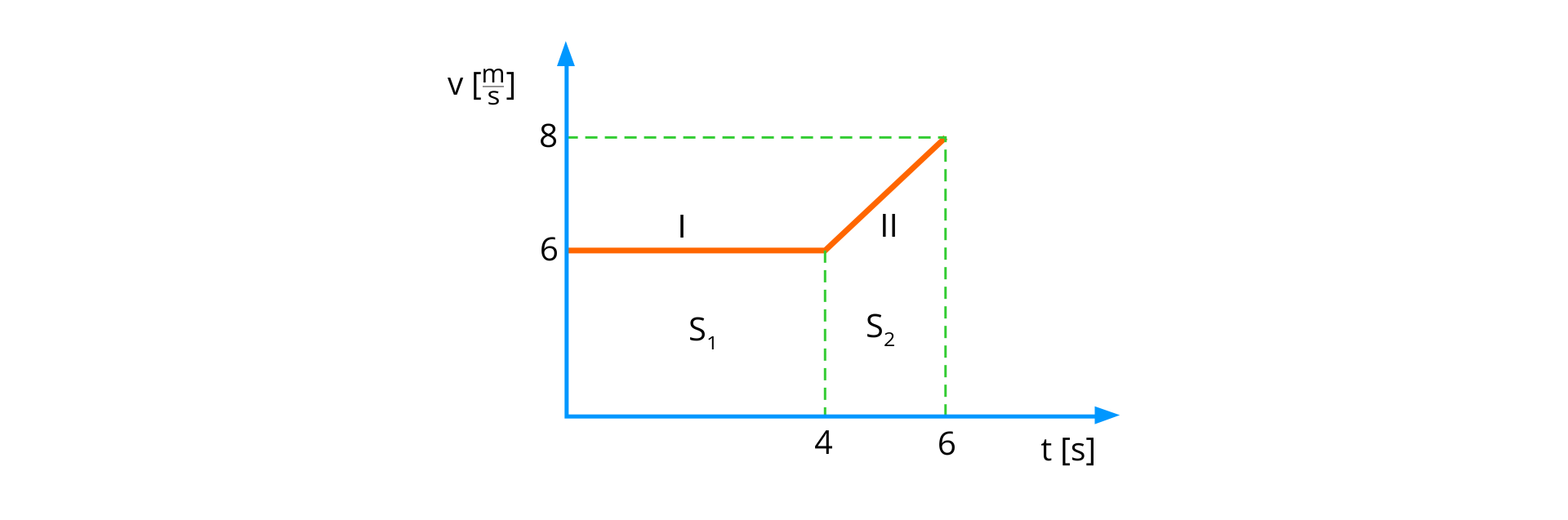  Ilustracja przedstawia wykres zależności wartości prędkości w funkcji czasu dla ruchu złożonego. Oś pozioma opisana t, w nawiasie kwadratowym s, zaznaczone punkty 4 i 6. Oś pionowa opisana v, w nawiasie kwadratowym m przez s, zaznaczone punkty 6 i 8. Pierwsza część wykresu narysowana jest jako poziomy odcinek, zaczynający się w punkcie (0, 6), kończący się w punkcie (4, 6), oznaczony I. Pod nim s z indeksem dolnym 1. Druga część wykresu narysowana jest jako ukośny odcinek, zaczynający się w punkcie (4, 6), kończący się w punkcie (6, 8), oznaczony II. Pod nim s z indeksem dolnym 2. W ciągu pierwszych czterech sekund ruch był jednostajny z prędkością 6 metrów na sekundę. W ciągu kolejnych dwóch sekund ciało przyspieszyło do prędkości 8 metrów na sekundę.