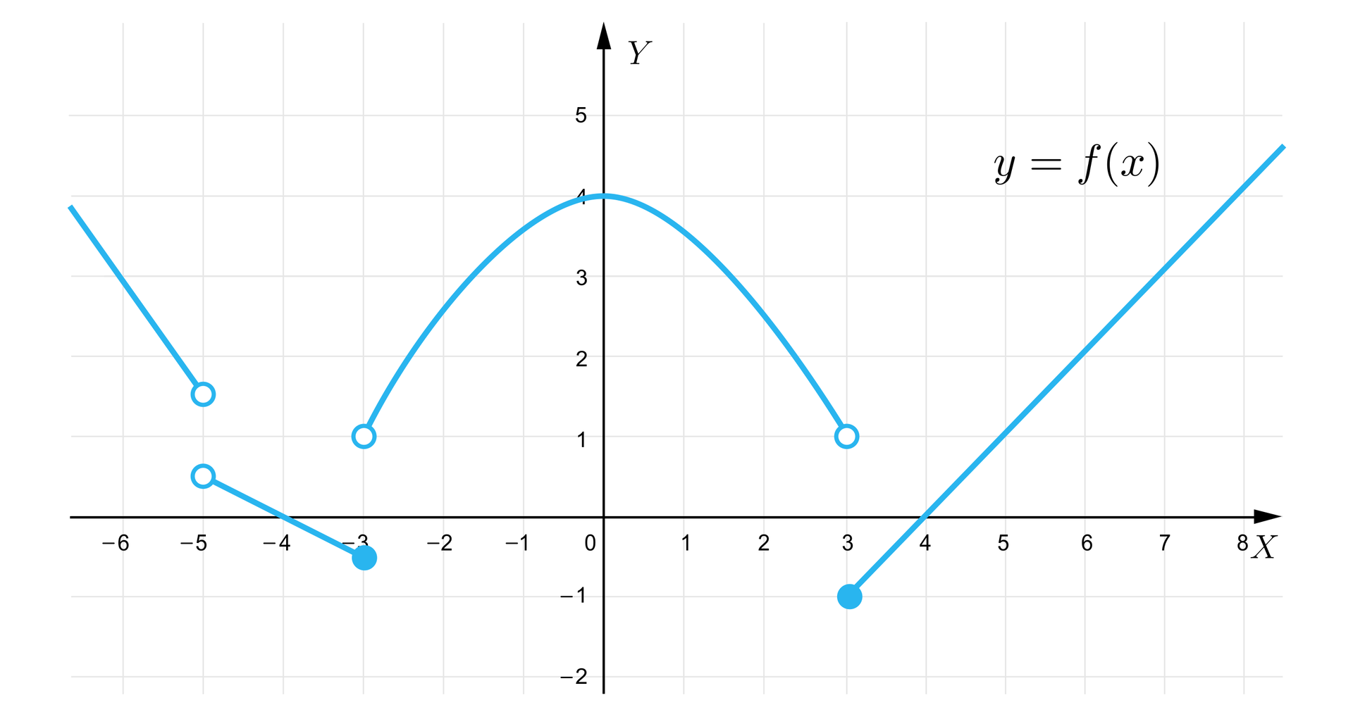 Grafika przedstawia układ współrzędnych z poziomą osią X od minus sześciu do ośmiu oraz z pionową osią Y od minus dwóch do pięciu. Funkcja składa się z czterech części. Pierwsza część to półprosta biegnąca od minus nieskończoności do niezamalowanego punktu o współrzędnych -5;112. Półprosta ta przechodzi również na przykład przez punkt -6;3. Druga część wykresu to ukośny odcinek lewostronnie otwarty o początku w niezamalowanym punkcie -5;12. i końcu w zamalowanym punkcie o współrzędnych -3;-12. Trzecia część to fragment paraboli o ramionach skierowanych w dół i wierzchołku w punkcie o współrzędnych 0;4. Lewy koniec znajduje się w niezamalowanym punkcie o współrzędnych -3;1, a prawy symetrycznie względem pionowej osi, czyli w punkcie o współrzędnych 3;1, który również nie jest zamalowany. Czwarta część wykresu to ukośna półprosta o początku w zamalowanym punkcie o współrzędnych 3;-1 przechodząca przez punkt o współrzędnych 4;0.