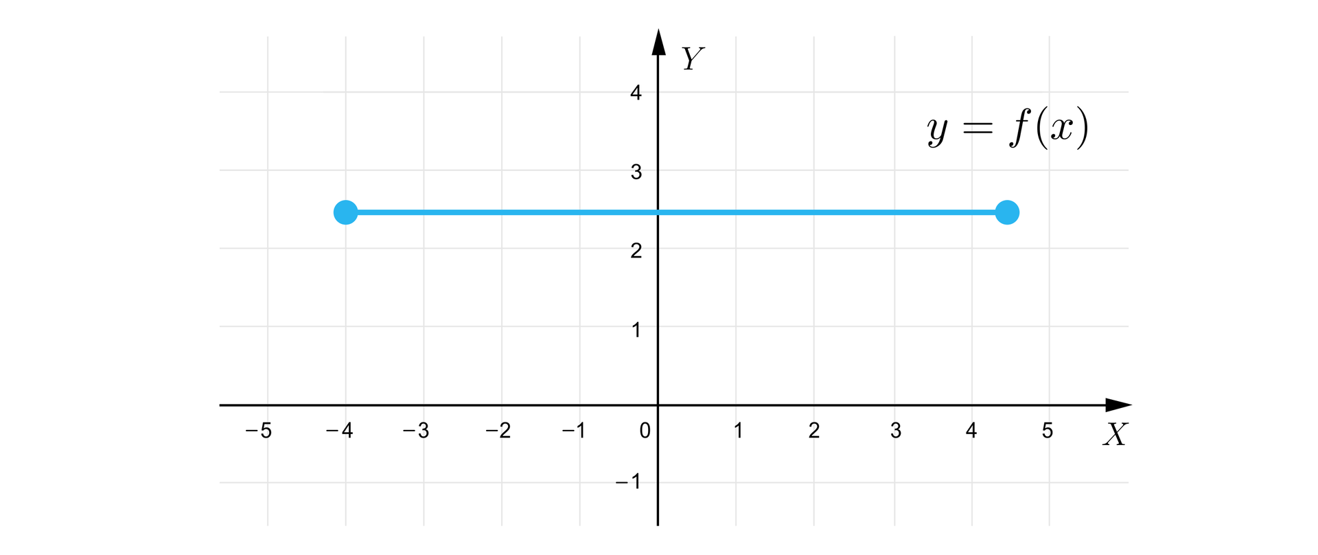 Grafika przedstawia układ współrzędnych z poziomą osią X od minus pięciu do pięciu oraz z pionową osią Y od minus jeden do czterech. Wykres składa się z poziomego odcinka o końcach w zamalowanych punktach o współrzędnych: -4;212 oraz 412;212.