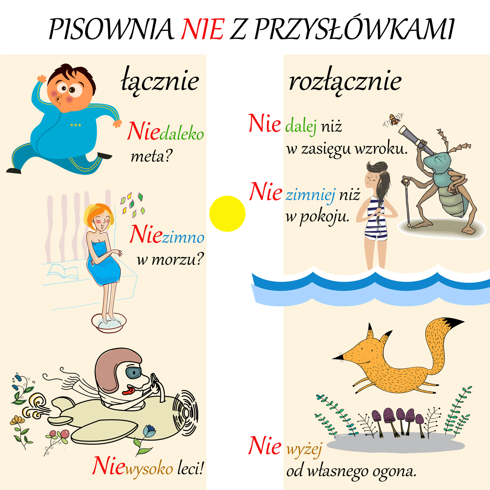Ilustracja zatytułowana: Pisownia nie z przysłówkami. Składają się na nią trzy rysunki z lewej strony, nad którymi jest napis: łącznie i trzy rysunki z prawej strony, nad którymi jest napis: rozłącznie. Pierwszy rysunek po lewej przedstawia biegnącego mężczyznę, który ma rumieńce na twarzy od znacznego wysiłku. Obok podpis: Niedaleko meta? Pierwszy rysunek po prawej stronie przedstawia dużego owada, który obserwuje muchę przez lunetę. Obok niego napis: Nie dalej niż w zasięgu wzroku. Drugi rysunek po lewej stronie przedstawia kobietę siedzącą na wannie z zanurzonymi w misce stopami. Obok napis: Niezimno w morzu? Drugi rysunek po prawej stronie przedstawia kobietę stojącą pośród morskich fal. Obok napis: Nie zimniej niż w pokoju. Trzeci rysunek po lewej stronie przedstawia mężczyznę lecącego w awionetce bardzo nisko ziemi. Obok napis: Niewysoko leci. Trzecia ilustracja z prawej strony przedstawia lisa, który wysoko podskakuje nad kwiatami. Obok napis: Nie wyżej od własnego ogona.