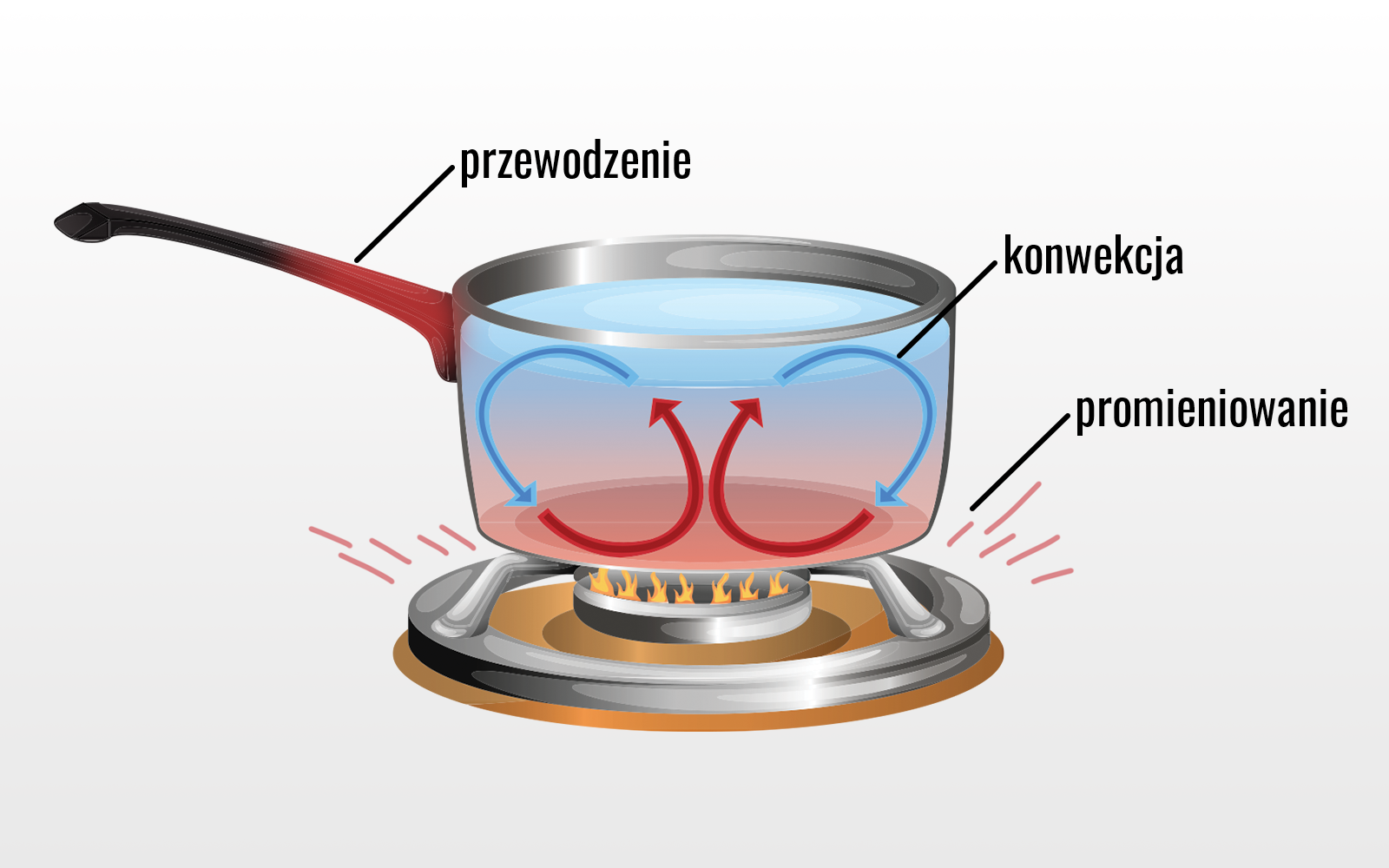 Ilustracja obrazuje proces przepływu ciepła na przykładzie garnka z wodą umieszczonego nad gazowym palnikiem. Przewodzenie ciepła widoczne jest na uchwycie garnka, konwekcja zachodzi w podgrzewanej wodzie, która pod wpływem ciepła zostaje delikatnie wprowadzona w ruch, natomiast promieniowanie zachodzi na zewnątrz naczynia.