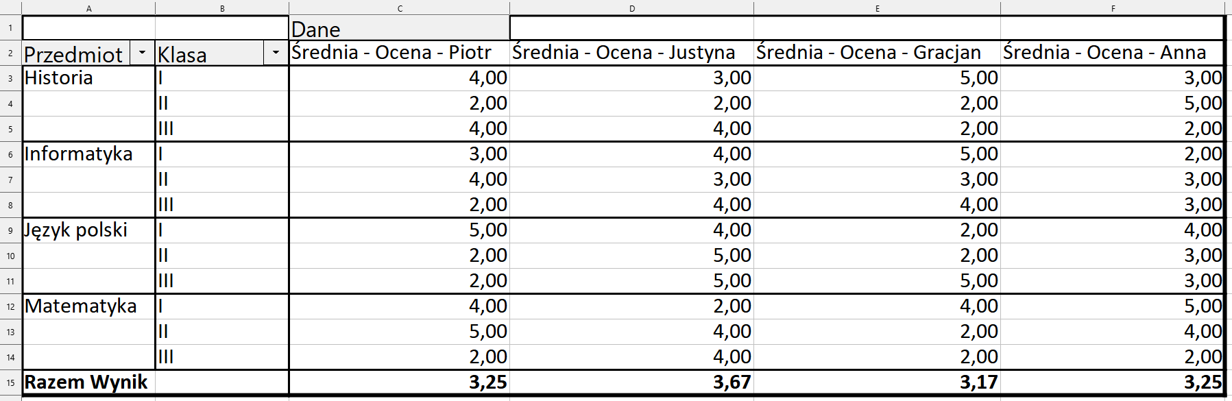 Ilustracja przedstawia fragment arkusza LibreOffice Calc. Widoczne są kolumny od A do F. W wierszu 1 C1 wpisano nagłówek Dane. W komórce A2 wpisano Przedmiot. W komórce B2 Klasa. W komórce C2 Dane Średnia z Ocena - Piotr. W komórce D2 Dane Średnia z Ocena - Justyna. W komórce E2 Dane Średnia z Ocena - Gracjan. W komórce F2 Dane Średnia z Ocena - Anna. W wierszu 3, w komórkach A, B, C, D, E oraz F wpisano kolejno wartości: Historia, klasa pierwsza, 4,00; 3,00; 5,00; 3,00. W wierszu 4, w komórkach A, B, C, D, E oraz F wpisano kolejno wartości: Historia, klasa druga, 2,00; 2,00; 2,00; 5,00. W wierszu 5, w komórkach A, B, C, D, E oraz F wpisano kolejno wartości: Historia, klasa trzecia, 4,00; 4,00; 2,00; 2,00. W wierszu 6, w komórkach A, B, C, D, E oraz F wpisano kolejno wartości: Informatyka, klasa pierwsza, 3,00; 4,00; 5,00; 2,00. W wierszu 7, w komórkach A, B, C, D, E oraz F wpisano kolejno wartości: Informatyka, klasa druga, 4,00; 3,00; 3,00; 3,00. W wierszu 8, w komórkach A, B, C, D, E oraz F wpisano kolejno wartości: Informatyka, klasa trzecia, 2,00; 4,00; 4,00; 3,00. W wierszu 9, w komórkach A, B, C, D, E oraz F wpisano kolejno wartości: Język polski, klasa pierwsza, 5,00; 4,00; 2,00; 4,00. W wierszu 10, w komórkach A, B, C, D, E oraz F wpisano kolejno wartości: Język polski, klasa druga, 2,00; 5,00; 2,00; 3,00. W wierszu 11, w komórkach A, B, C, D, E oraz F wpisano kolejno wartości: Język polski, klasa trzecia, 2,00; 5,00; 5,00; 3,00. W wierszu 12, w komórkach A, B, C, D, E oraz F wpisano kolejno wartości: Matematyka, klasa pierwsza, 4,00; 2,00; 4,00; 5,00. W wierszu 13, w komórkach A, B, C, D, E oraz F wpisano kolejno wartości: Matematyka, klasa druga, 5,00; 4,00; 2,00; 4,00. W wierszu 14, w komórkach A, B, C, D, E oraz F wpisano kolejno wartości: Matematyka, klasa trzecia, 2,00; 4,00; 2,00; 2,00. W wierszu 15, w komórkach A, B, C, D, E oraz F wpisano kolejno wartości: Razem wynik: 3,25; 3,67; 3,17; 3,25.