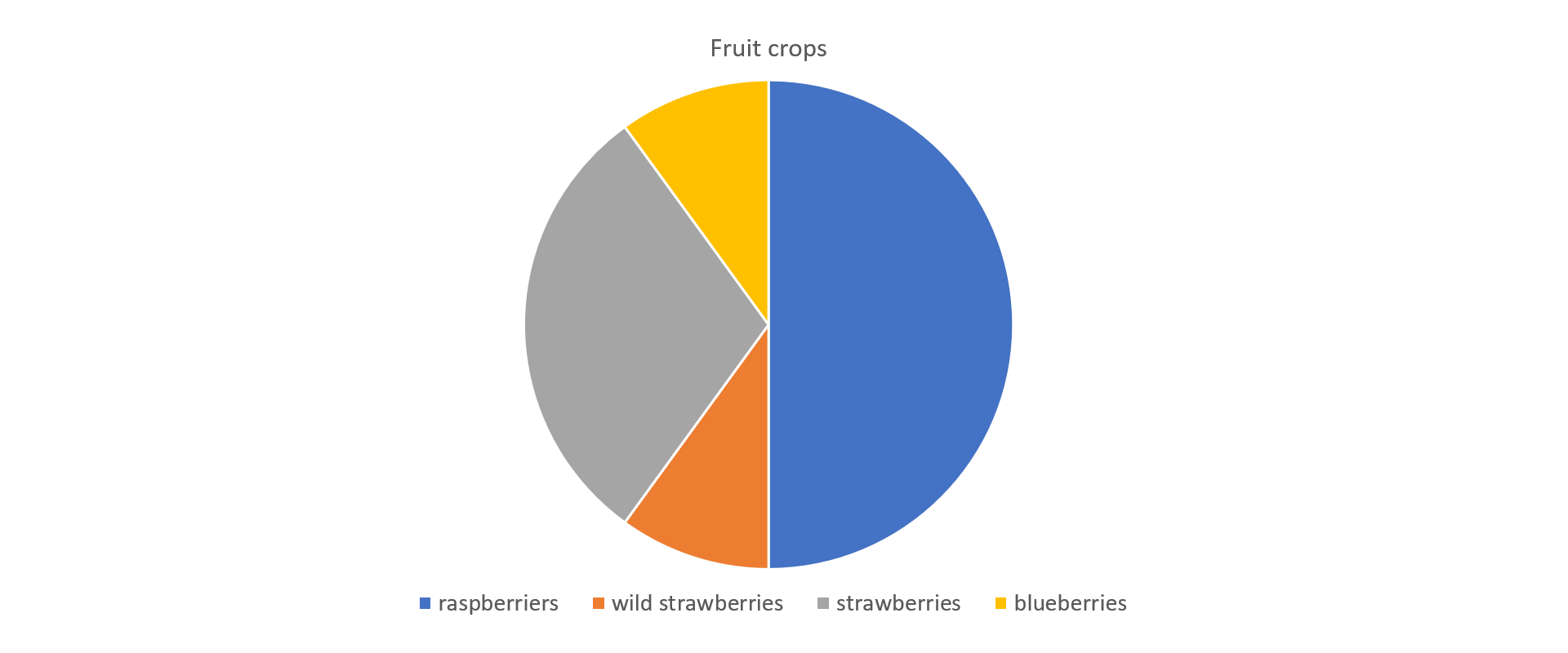 Rysunek przedstawia diagram kołowy: Fruit crops. Raspberriers - 50 procent, wild strawberries - około 10 procent, strawberries - około 30 procent, blueberries - około 10 procent.