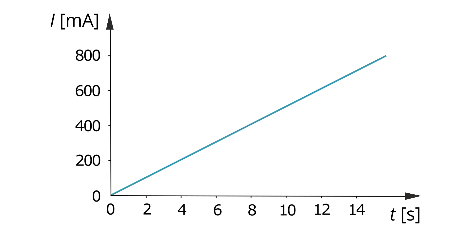 Ilustracja przedstawia wykres zależności natężenia prądu od czasu. Oś pozioma jest podpisana: mała litera t, początek nawiasu kwadratowego, mała litera s, koniec nawiasu kwadratowego i jest wyskalowana  od 0 do 14 co 2 jednostki. Oś pionowa jest skierowana do góry i jest podpisana: duża litera I, początek nawiasu kwadratowego, mała litera m duża litera A, koniec nawiasu kwadratowego i jest wyskalowana  od 0 do 800 co 200 jednostek. W polu wykresu linia niebieska wychodząca z początku układu współrzędnych nachylona pod katem około 40 stopni do osi poziomej.