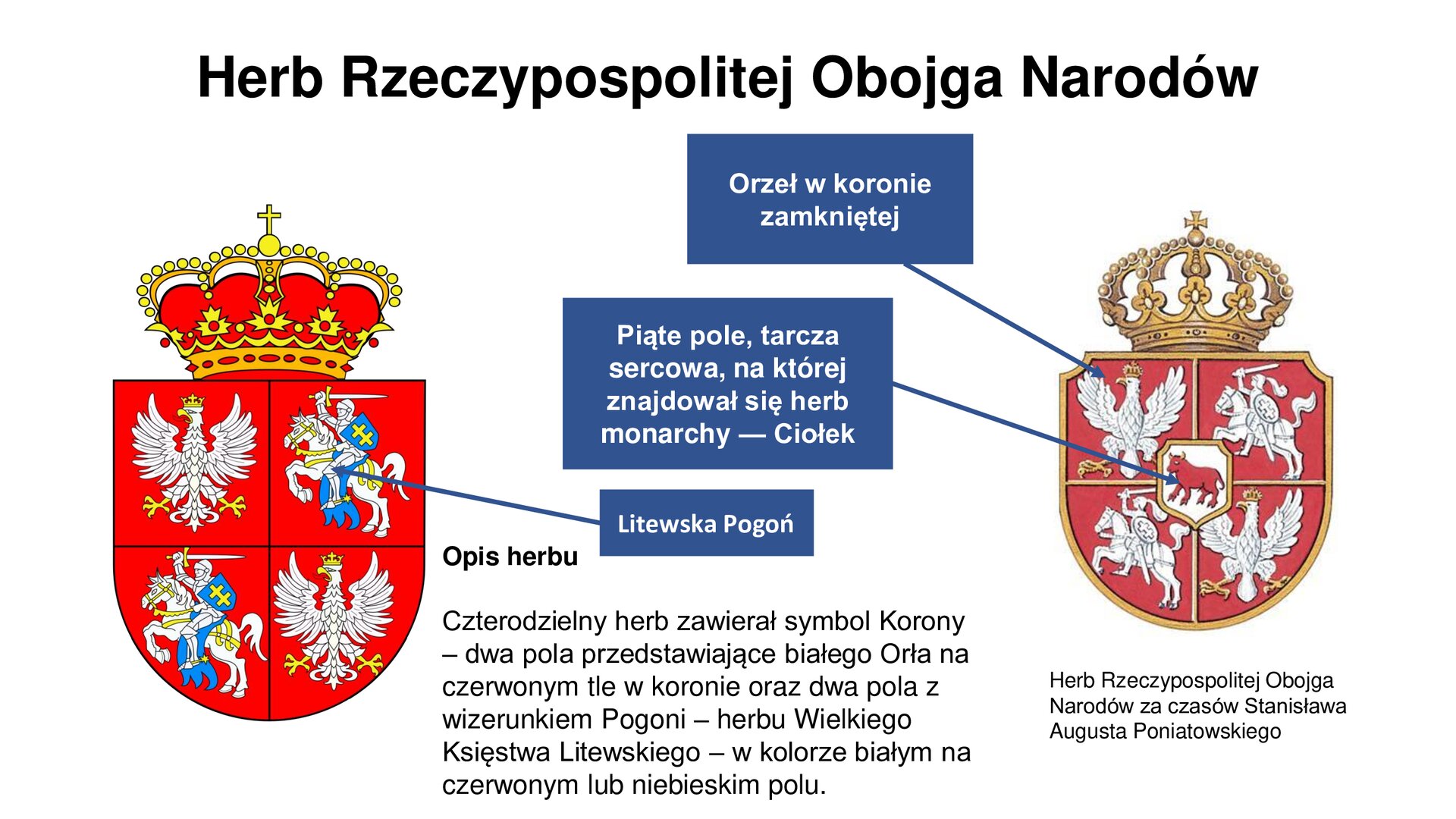 Slajd zawiera napis tytułowy: Herb Rzeczypospolitej Obojga Narodów. Po lewej stronie jest zdjęcie herbu i jego opis: Czterodzielny herb zawierał symbol Korony – dwa pola przedstawiające białego Orła na czerwonym tle w koronie oraz dwa pola z wizerunkiem Pogoni – herbu Wielkiego Księstwa Litewskiego – w kolorze białym na czerwonym lub niebieskim polu. Na górze herbu jest zamknięta korona. Po prawej stronie jest Herb Rzeczypospolitej Obojga Narodów za czasów Stanisława Augusta Poniatowskiego. Herb ma pięć pól, z czego piąte umieszczone jest w środku i jest to tarcza sercowa przedstawiająca byka (herb monarchy). W dwóch polach znajduje się orzeł w zamkniętej koronie a w dwóch pozostałych litewska pogoń (rycerz na koniu). Na górze herbu jest zamknięta korona.