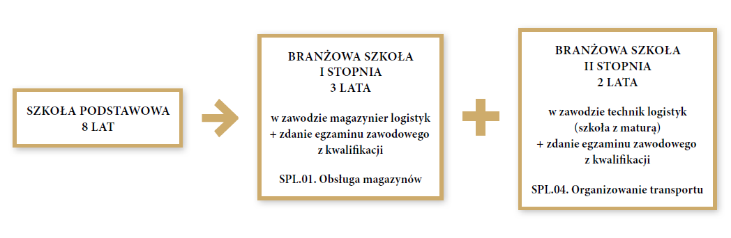 Grafika przedstawia ścieżkę możliwości kształcenia w zawodzie technik logistyk. Pierwszym krokiem do zawodu jest ukończenie ośmiu lat szkoły podstawowej. Drugim krokiem jest ukończenie trzyletniej branżowej szkoły pierwszego stopnia w zawodzie magazynier‑logistyk oraz zdanie egzaminu zawodowego z kwalifikacji S P L kropka zero jeden kropka Obsługa magazynów. Drugim krokiem jest ukończenie dwuletniej branżowej szkoły drugiego stopnia w zawodzie technik logistyk (szkoła z maturą) oraz zdanie egzaminu zawodowego z kwalifikacji S P L kropka zero cztery kropka Organizowanie transportu.