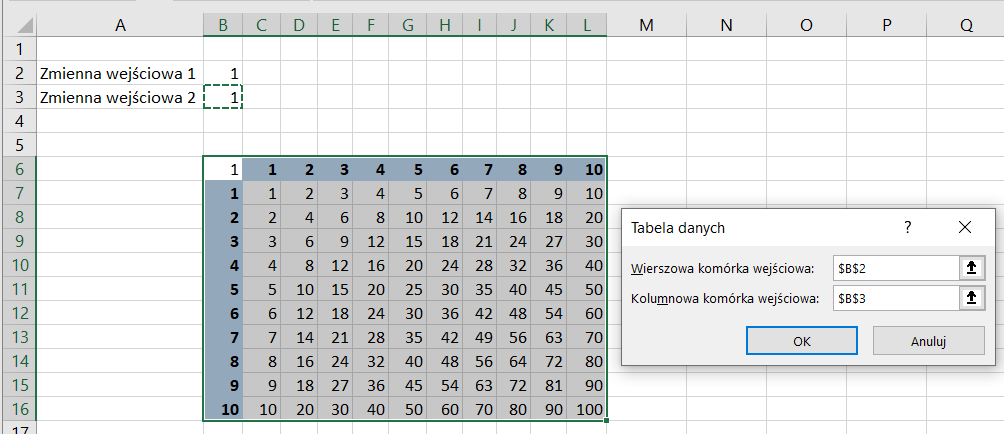 Ilustracja przedstawia fragment arkusza Microsoft Excel - kolumny od A do L i wiersze od 1 do 17. W komórce A2 znajduje się tekst: Zmienna wejściowa1, a w komórce B2 wartość 1. W komórce A3 znajduje się tekst: Zmienna wejściowa2, a w komórce B3 wartość 1. Komórka ta jest obwiedziona przerywanymi, zielonymi liniami. W komórkach od C6 do L6, w rzędzie poziomym widnieją kolejno wartości od 1 do 10, podobnie jak w komórkach od B7 do B16, w rzędzie pionowym. W komórce B6 znajduje się cyfra 1. W komórkach na skrzyżowaniu wartości z wiersza od C6 do L6 oraz z kolumny od B7 do B16 znajduje się iloczyn tych cyfr. Obok widoczne jest okienko zatytułowane: Tabela danych. W polu: Wierszowana komórka wejściowa wpisany jest adres komórki: $B$2, a w polu: Kolumnowa komórka wejściowa wpisany jest adres komórki: $B$3. Poniżej w okienku znajdują się dwa prostokątne przyciski: OK i Anuluj. 