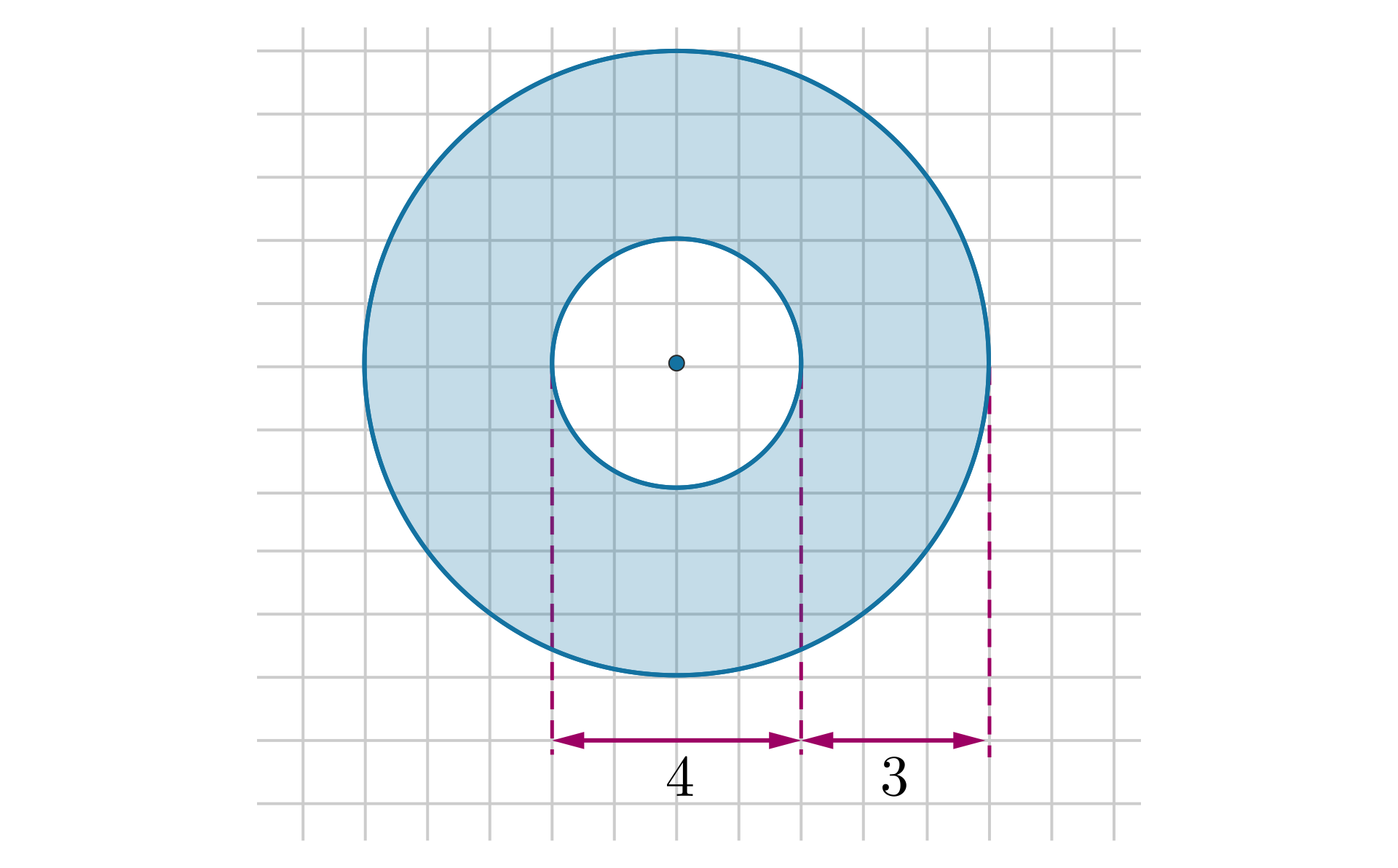 Ilustracja przedstawia pierścień kołowy. Wewnętrzne, niezamalowane koło ma średnicę o długości cztery. Długość odcinka między kołem zewnętrznym a wewnętrznym wynosi trzy.