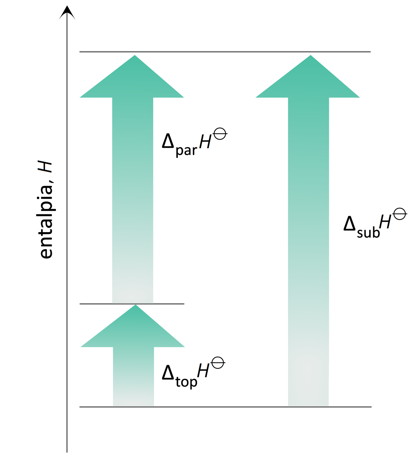 Ilustracja przedstawiająca entalpię H jako funkcję stanu. Od dołu schematu poprowadzona strzałka wskazująca wzrost entalpii H. U dołu schematu i w górnej części schematu zaznaczone poziome linie na całą szerokość schematu, a także w jednej trzeciej wysokości zaznaczona pozioma linia do połowy schematu. Od dolnej linii do linii zaznaczone na jednej trzeciej wysokości poprowadzona strzałka opisana jako ∆topH∅. Od linii zaznaczonej w jednej trzeciej wysokości do linii górnej poprowadzona strzałka oznaczona jako ∆parH∅. Od dolnej linii do górnej linii poprowadzona strzałka opisana jako ∆subH∅.