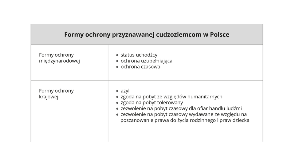 Podział form ochrony przyznawanej cudzoziemcom w Polsce na formy ochrony międzynarodowej i formy ochrony krajowej. Formy ochrony międzynarodowej: status uchodźcy, ochrona uzupełniająca, ochrona czasowa. Formy ochrony krajowej: azyl, zgoda na pobyt ze względów humanitarnych, zgoda na pobyt tolerowany, zezwolenie na pobyt czasowy dla ofiar handlu ludźmi, zezwolenie na pobyt czasowy wydawane ze względu na poszanowanie prawa do życia rodzinnego i praw dziecka.￼