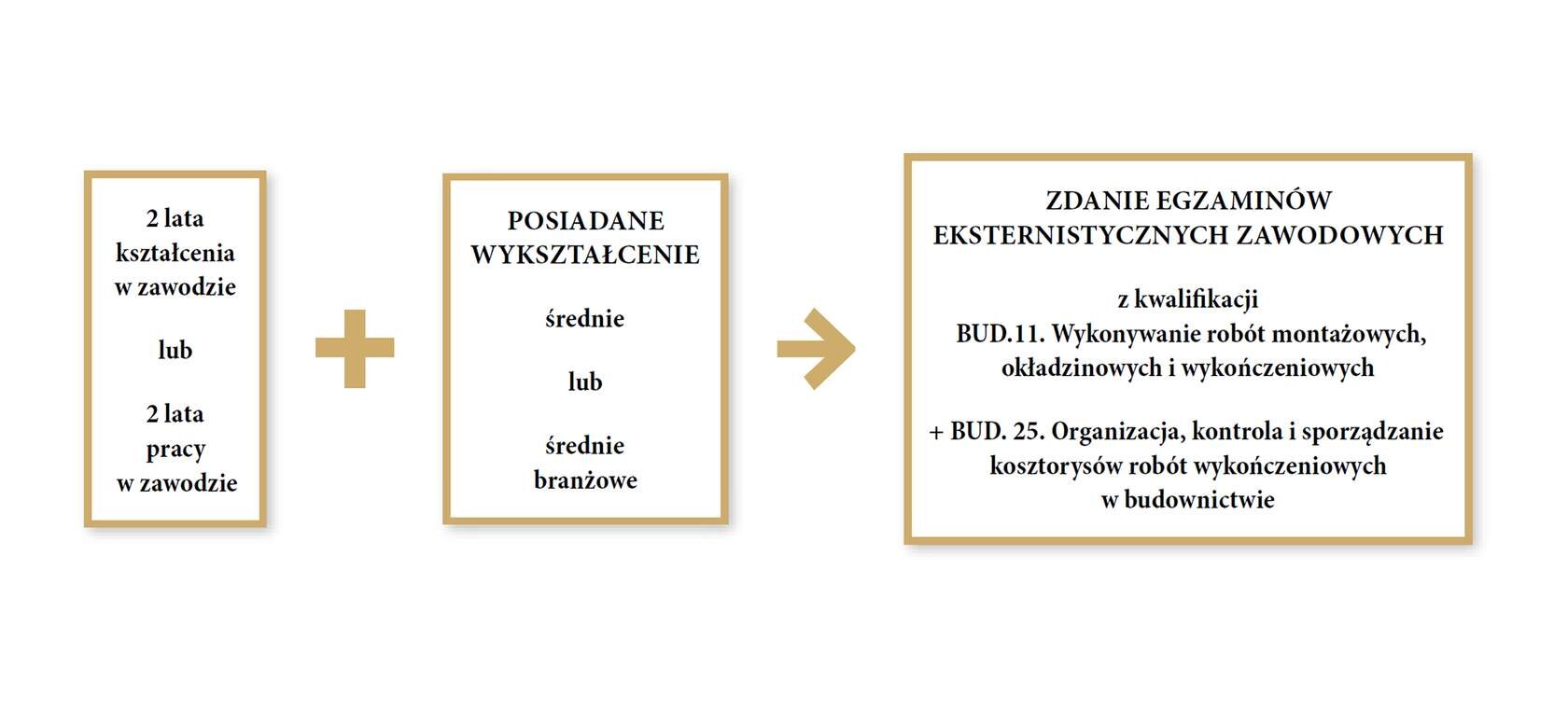 Aby zdobyć zawód technika robót wykończeniowych w budownictwie należy ukończyć dwa lata kształcenia w zawodzie lub dwa lata pracy w zawodzie oraz posiadać wykształcenie średnie lub średnie branżowe oraz zdać zawodowe egzaminy eksternistyczne z kwalifikacji B U D kropka 11 kropka wykonywanie robót montażowych, okładzinowych i wykończeniowych oraz B U D kropka 25 kropka organizacja, kontrola i sporządzanie kosztorysów robót wykończeniowych w budownictwie.