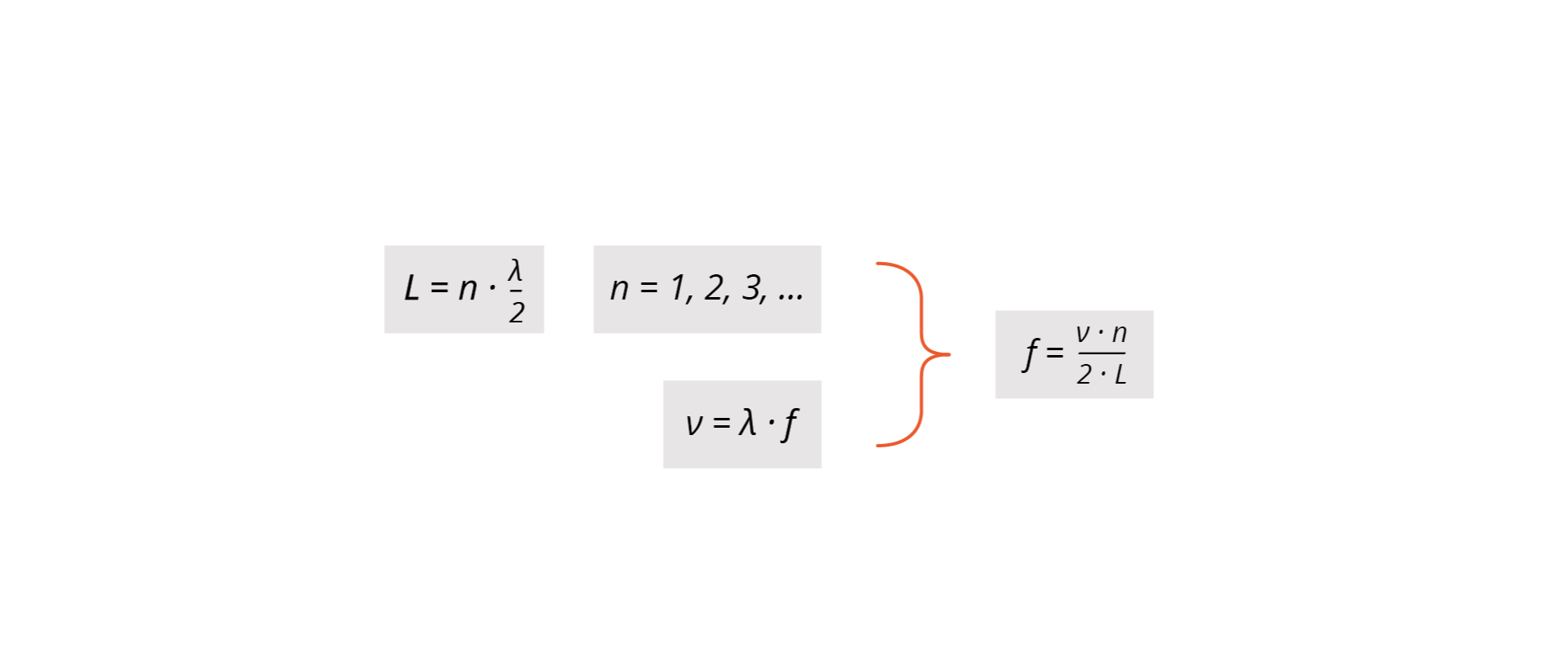 Na ilustracji znajduje się zapis wzorów. L równa się n pomnożyć przez ułamek, lambda przez 2. Obok n równa się 1, 2, 3, … . Poniżej v równa się lambda pomnożyć przez f. Całość wzięta w klamrę opisaną f równa się ułamek, w liczniku v pomnożyć przez n, w mianowniku 2 pomnożyć przez L.