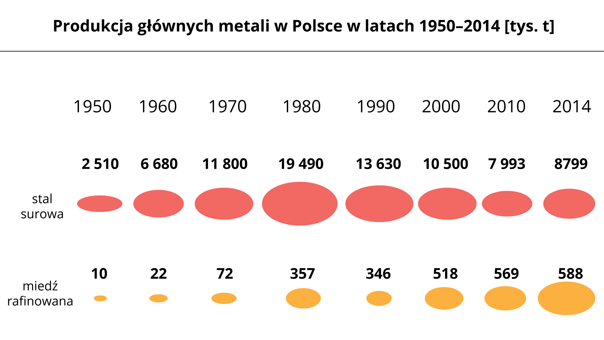 Na ilustracji produkcja głównych metali w Polsce w latach 1950–2010 w tysiącach ton. Wartości przedstawiono w formie różnej wielkości elips. Pierwszy ciąg elips dla stali surowej: rok 1950 – 2510 tys. ton, rok 1960 – 6680 tys. ton, rok 1970 – 11800 tys. ton, rok 1980 – 19490 tys. ton, rok 1990 – 13630 tys. ton, rok 2000 – 10500 tys. ton, rok 2010 – 7993 tys. ton, rok 2014 – 8799 tys. ton. Drugi ciąg elips dla miedzi rafinowanej: rok 1950 –10 tys. ton, rok 1960 – 22 tys. ton, rok 1970 – 72 tys. ton, rok 1980 – 357 tys. ton, rok 1990 – 346 tys. ton, rok 2000 – 518 tys. ton, rok 2010 – 569 tys. ton, rok 2014 – 588 tys. ton.