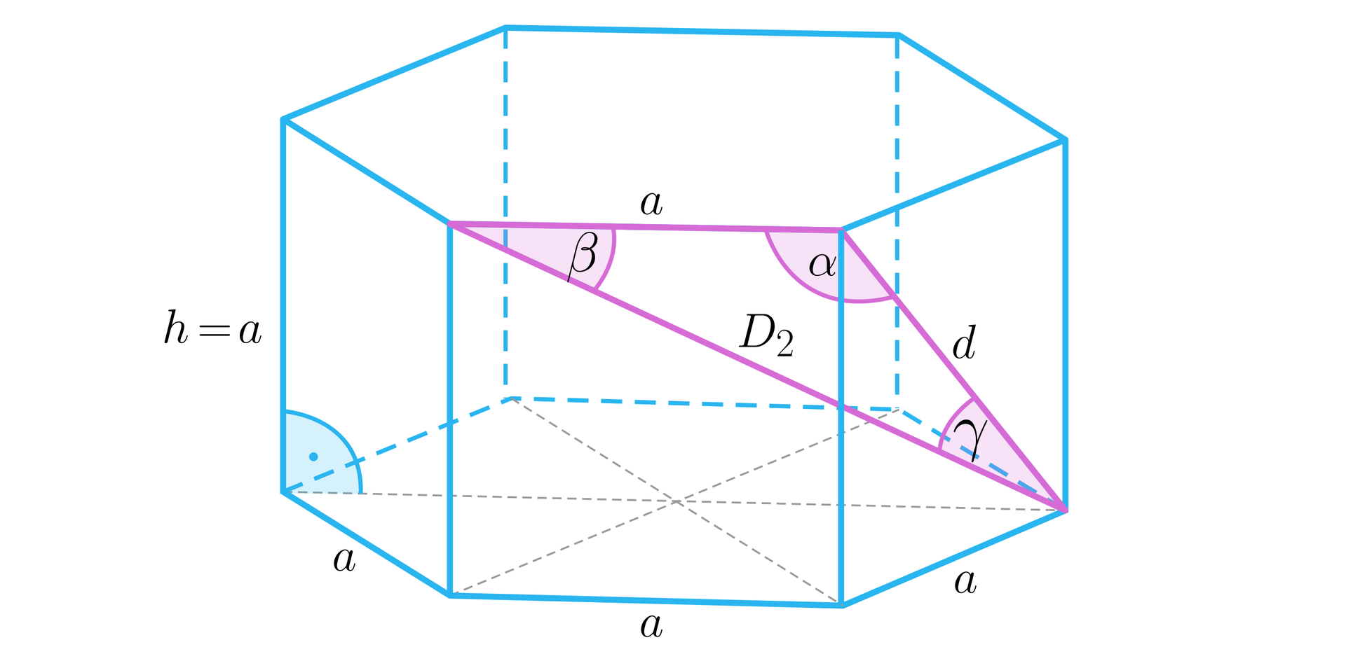 Na ilustracji przedstawiono graniastosłup prawidłowy sześciokątny o krawędzi podstawy a, oraz wysokości h. Występuje zależność h=a. Podstawę graniastosłupa podzielono na 6 przystających do siebie trójkątów. Poprowadzono przekątną d, ściany bocznej oraz przekątną D2 całej bryły. Obie przekątne wychodzą z jednego wierzchołka dolnej podstawy i łączy je krawędź górnej podstawy. Utworzono trójkąt o bokach D2, d oraz a. Zaznaczono. Kąt α między ramionami a i d. Kąt β między ramionami a i D2, oraz kąt γ między ramionami d i D2.