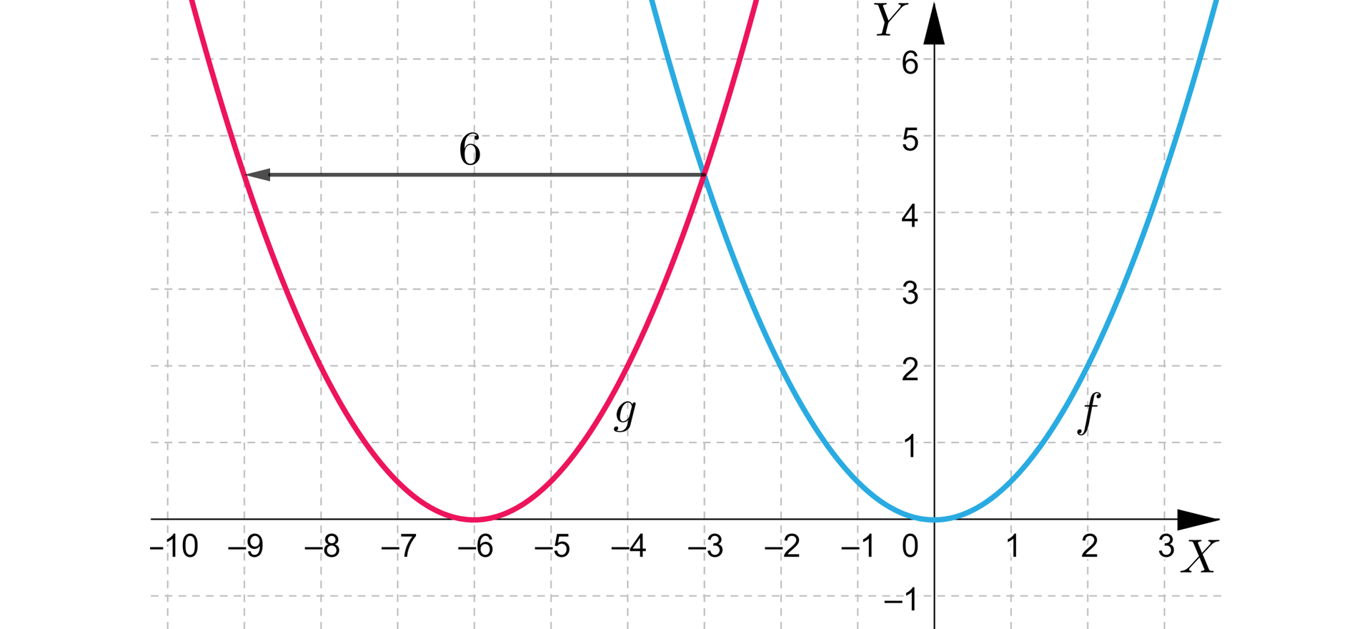 Na ilustracji przedstawiono układ współrzędnych z poziomą osią X od minus dziesięciu do trzech, oraz z pionową osią Y od minus jeden do sześciu. Na płaszczyźnie narysowano niebieski wykres funkcji fx, oraz czerwony wykres funkcji gx. Wykres funkcji niebieskiej stanowi parabola o wierzchołku w punkcie 0;0, oraz ramionach skierowanych w górę. Parabola przebiega przez punkty -2;2, oraz 2;2. Czerwony wykres funkcji stanowi przesunięcie wykresu niebieskiego o sześć jednostek w lewo. Zatem wierzchołkiem wykresu funkcji gx jest punkt 0;-6. Funkcja przebiega przez punkty -8;2, oraz -4;2.