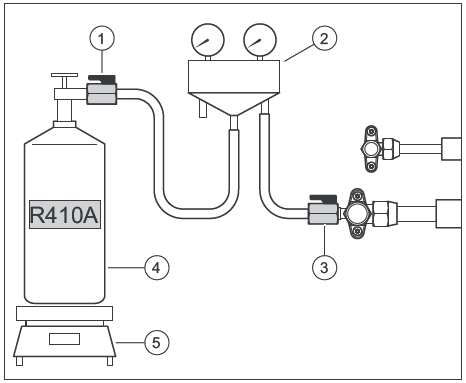 Grafika przedstawia schemat ilustrujący uzupełnianie czynnika w instalacji w przypadku dłuższych przewodów łączących jednostkę zewnętrzną i wewnętrzną. Butla z czynnikiem chłodniczym R 410A została umieszczona na wadze i podłączona przewodem z zespołem napełniającym. Tuż za butlą na przewodzie znajduje się zawór. Od zespołu napełniającego biegnie przewód do króćca serwisowego. Na przewodzie tym znajduje się drugi zawór.