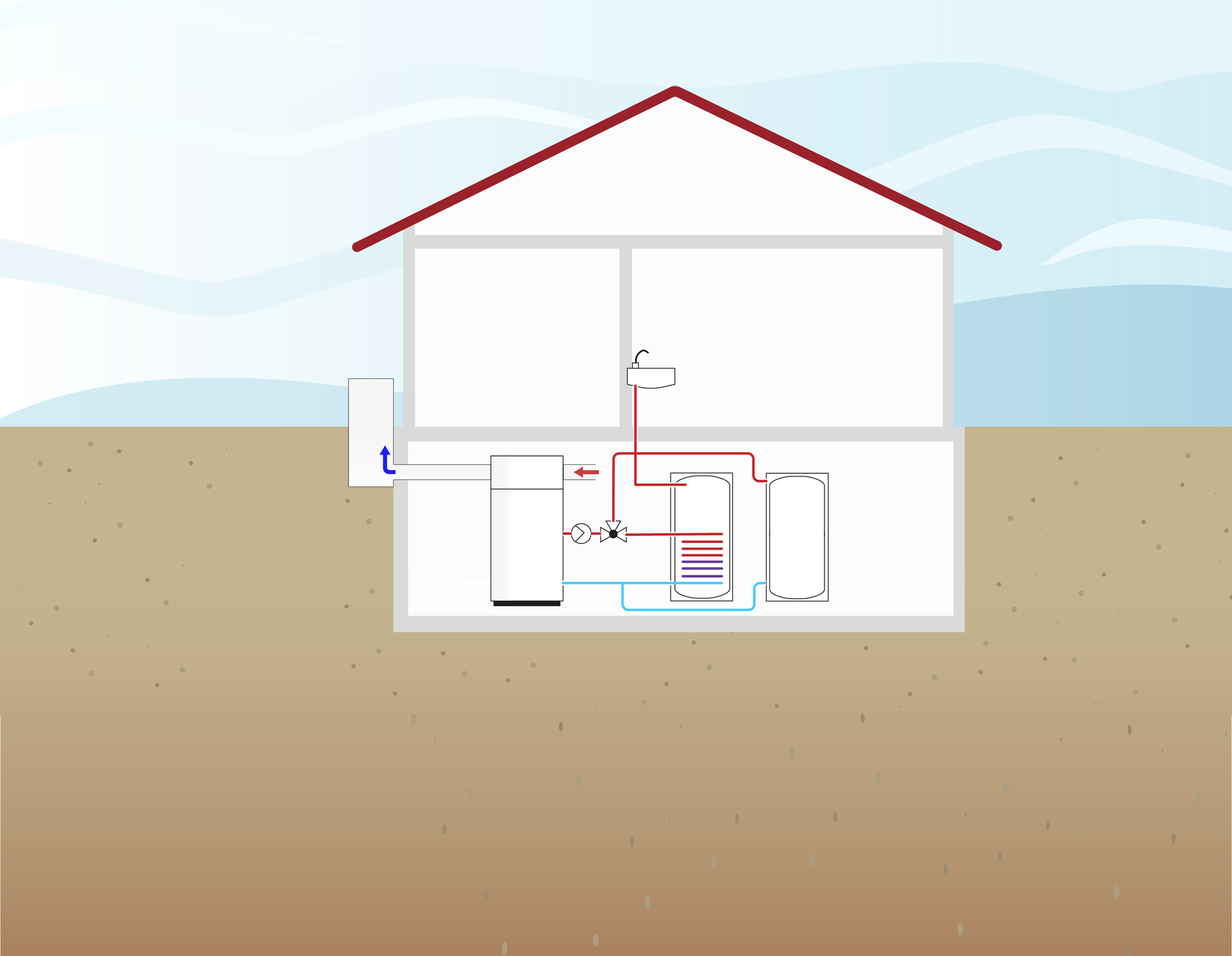 Uproszczony schemat instalacji pompy ciepła typu powietrze‑woda, na którym widać przekrój domu. Na ilustracji widać pompę ciepła, z której wychodzą dwie linie, niebieska i czerwona, przechodzą przez bojler i rozchodzą się parami do wanny i zlewu na piętrze. Dodatkowo czerwoną strzałką zaznaczono ruch ciepłego powietrza do klimatyzatora.