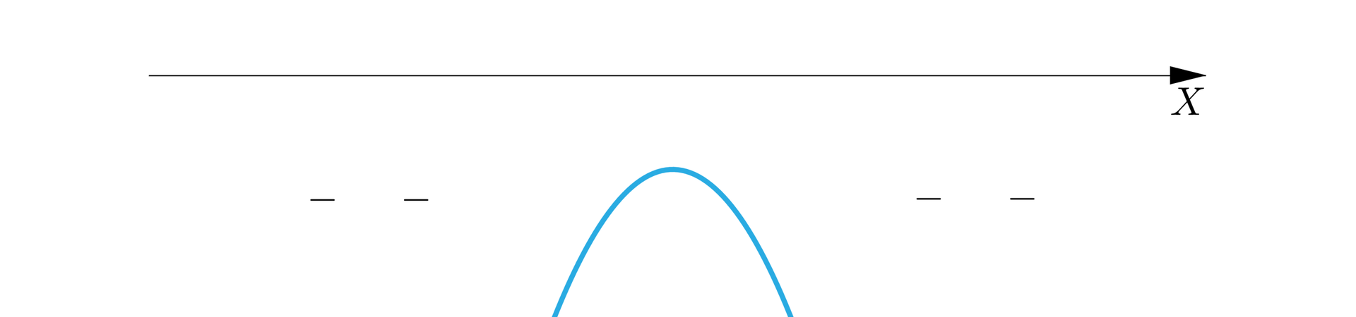 Rysunek przedstawia poziomą oś X. Pod osią narysowano wykres wielomianu, który nie ma z osią żadnych punktów wspólnych. Fakt, iż wykres przebiega pod osią, zaznaczono minusami narysowanymi pod osią.