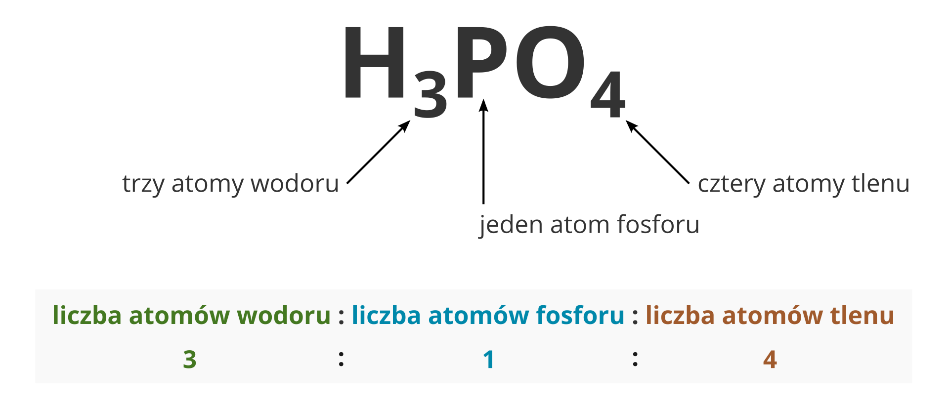 Ilustracja przedstawia stosunek liczby atomów wodoru, fosforu i tlenu w kwasie fosforowym pięć. Górna część planszy zawiera wzór tego związku: H3PO4. Do indeksów stechiometrycznych poszczególnych atomów poprowadzono czarne strzałki. Komentarze przy strzałkach informują kolejno, od lewej strony, że w cząsteczce wyróżnić można trzy atomy wodoru, jeden atom fosforu i cztery atomy tlenu. Na tej podstawie na dole planszy stosunek wyrażany jest jako trzy do jednego do czterech.