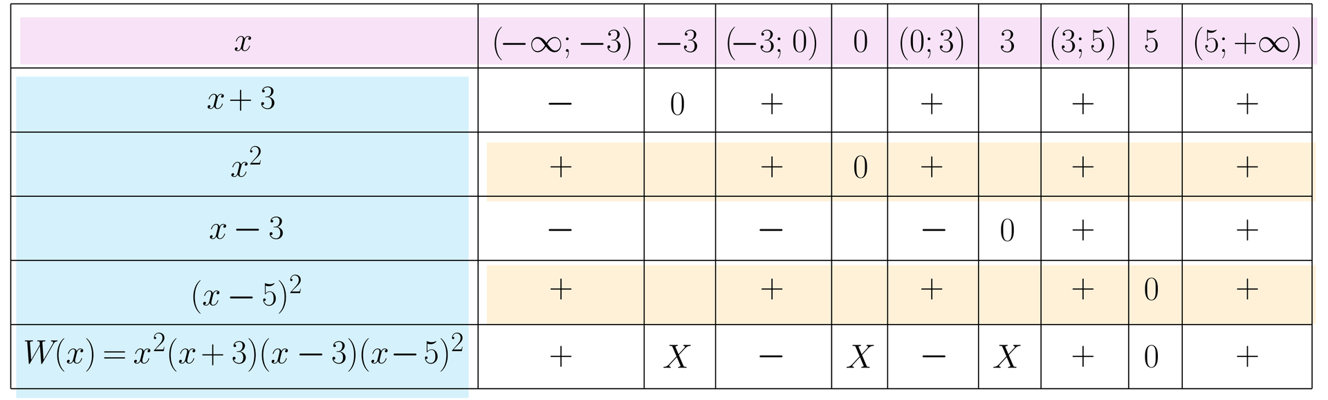 Tabela składa się z wierszy po lewej stronie zawierających kolejne składowe nierówności, natomiast nagłówki kolumn to przedziały kolejno pierwszy od minus nieskończoności do -3, -3 , od -3 do 0, 0 , od 0 do 3, 3, od 3 do 5 , 5 oraz od 5 do plus nieskończoności. Pierwszym rozważanym składnikiem jest x +3 . Na przedziale minus nieskończoność do -3  podany dwumian jest ujemny, w -3 przyjmuje miejsce serowe , na przedziale -3 do 0 jest dodatni i tak do końca na każdym przedziale i nie przyjmuje już innych miejsc zerowych. Kolejny jest jednomian x do kwadratu który na przedziale minus nieskończoność jest dodatni, w punkcie 3 nie osiąga miejsca zerowego jest dodatni na przedziale od -3 do 0, w 0 ma miejsce zerowe, na przedziale od 0 do 3 jest dodatni, nie przyjmuje w 3 miejsca zerowego na przedziale od 3 do 5 jest dodatni oraz nie ma miejsca zerowego w 5 i na przedziale od 5 do plus nieskończoności tez jest dodatni. Kolejnym składnikiem nierówności jest dwumian x -3 który na przedziale od minus nieskończoności przyjmuje wartości ujemne, nie osiąga w -3 miejsca zerowego, na przedziale od -3 do 0 nadal jest ujemny i w 0 również nie ma miejsca zerowego, na przedziale od 0 do 3 jest ujemny i osiąga miejsce zerowe w punkcie 3 , aby następnie na przedziale od 3 do 5 przyjmować wartości dodatnie nie osiąga już miejsca zerowego w 5 a na przedziale od 5 do plus nieskończoności jest dodatnia. Przedostatni składni to x -5 podniesione do kwadratu. Na pierwszym przedziale dwumian przyjmuje wartości dodatnie nie osiąga miejsca zerowego w -3 , na przedziale od -3 do 0 jest dodani nie osiąga miejsca zerowego w 0 , na przedziale od 0 do 3 jest dodatni nie osiąga miejsca zerowego w 3, na przedziale od 3 do 5 jest dodatni osiąga miejsce zerowe w 5 oraz od 5 do plus nieskończoności jest dodatni. Ostatni wiersz poświęcony jest całemu wielomianowi z zadania, zatem analizując po kolei znaki składowych na każdym przedziale dostajemy , że na przedziale od minus nieskończoności wielomian jest dodatni,  w miejsce -3 wpisujemy duży X, na przedziel od -3 do 0 jest wielomian ujemny, dla 0 mamy duży X, na przedziale od 0 do 3 wielomian jest ujemny , dla 3 mamy duży X, na przedziale od 3 do 5 jest dodatni, dla 5 mamy 0 a na ostatnim przedziale od 5 do plus nieskończoności wielomian jest dodatni.  