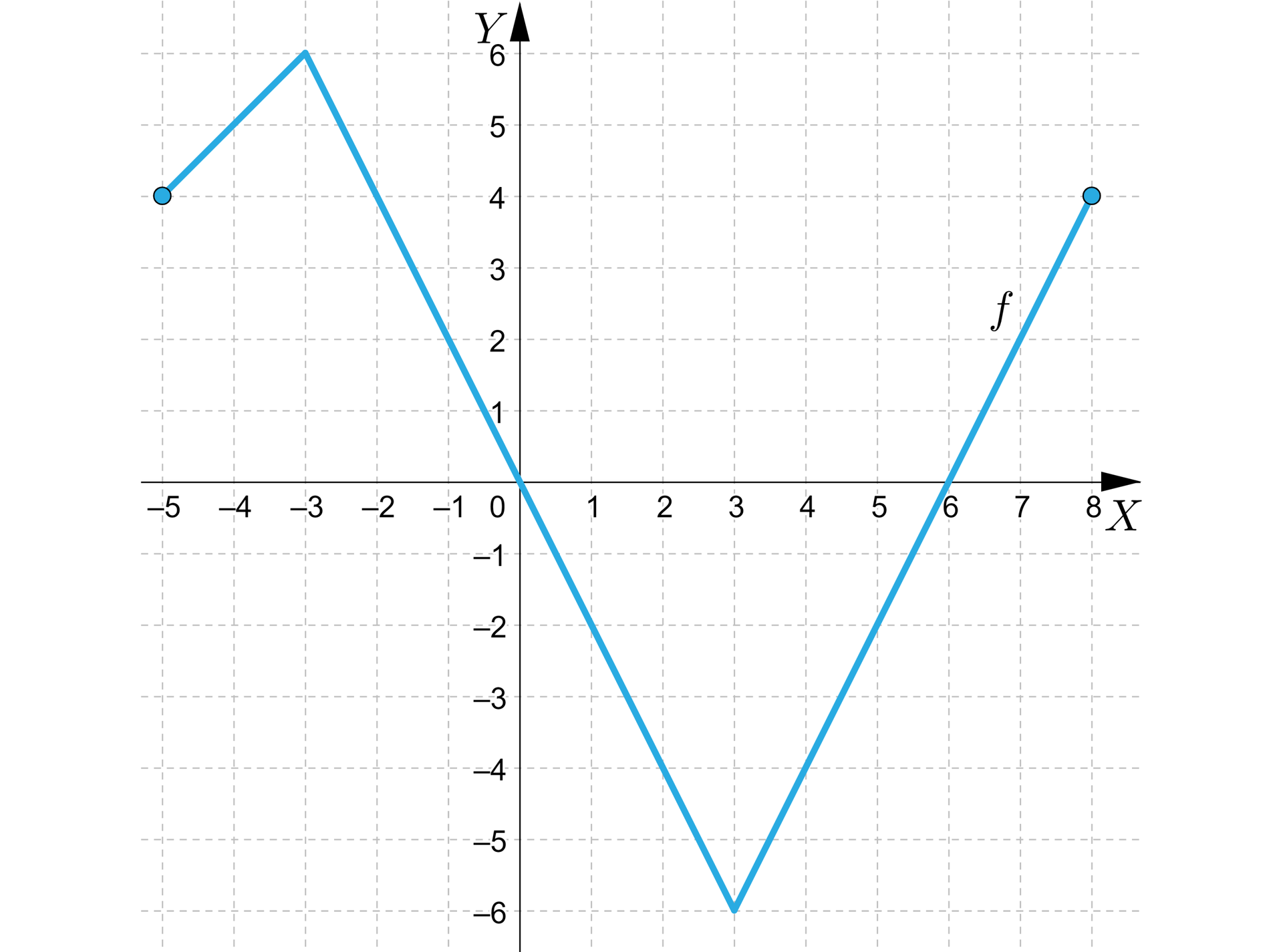 Ilustracja przedstawia układ współrzędnych z poziomą osią x od minus 5 do 8 i pionową osią y od minus 6 do sześć. W układzie zaznaczono wykres funkcji f, który ma swój początek w zamalowanym punkcie nawias minus pięć średnik cztery zamknięcie nawiasu i biegnie ukośnie do punktu nawias minus trzy średnik sześć zamknięcie nawiasu, dalej biegnie również ukośnie do punktu nawias trzy średnik minus sześć, dalej biegnie ukośnie do zamalowanego punktu nawias osiem średnik cztery zamknięcie nawiasu.