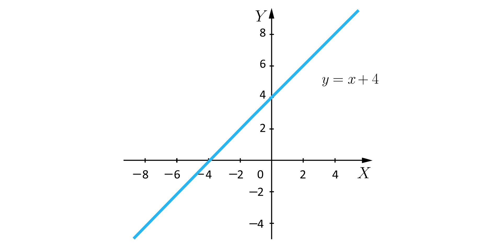 Ilustracja przedstawia układ współrzędnych z poziomą osią x od minus 8 do 4  pionową osią y od minus 4 do osiem. W układzie zaznaczono wykres funkcji, o równaniu y=x+4, wykres ma kształt ukośnej prostej, która przecina oś x w punkcie nawias minus cztery średnik zero zamknięcie nawiasu i oś y w punkcie nawias zero średnik cztery zamknięcie nawiasu.