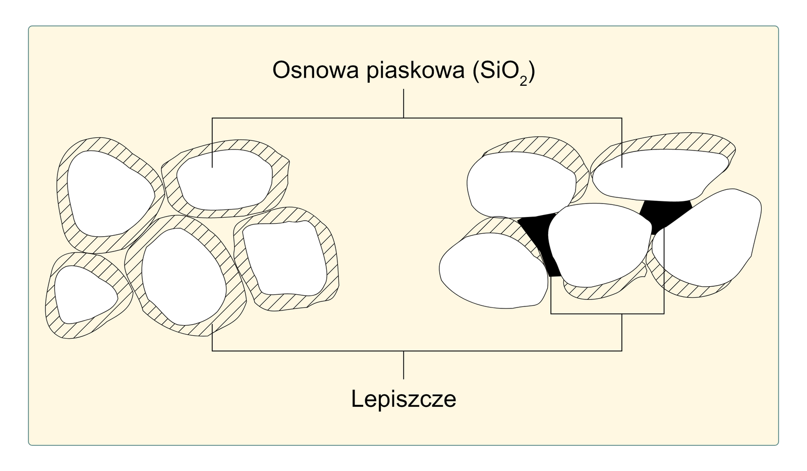 Ilustracja przedstawia schemat wiązania mas formierskich o osnowie piaskowej z bentonitem. Składa się ona z dwóch części - osnowy piaskowej z lepiszczem przed i po dodaniu wody. Po lewej stronie ilustracji elementy masy formierskiej mają postać nieregularnych białych ziaren z  obwódką. Przestrzeń pomiędzy ziarnami, a obwódką jest zakreskowana. Po prawej stronie grafiki przedstawiono masę związaną. Osnowa masy formierskiej ma postać nieregularnych białych ziaren, w tym przypadku zakreskowana część znajduje się tylko na ich części. Dodatkowo pomiędzy ziarnami występują czarne nieregularne fragmenty, przedstawiające pęczniejący bentonit pod wpływem wody. Na schemacie opisano słownie dwa elementy. Białe części ziaren to osnowa piaskowa SiO2. Natomiast zakreskowana część ziaren znajdujących się po lewej stronie oraz czarne miejsca na rysunku po prawej stronie to lepiszcze - bentonit