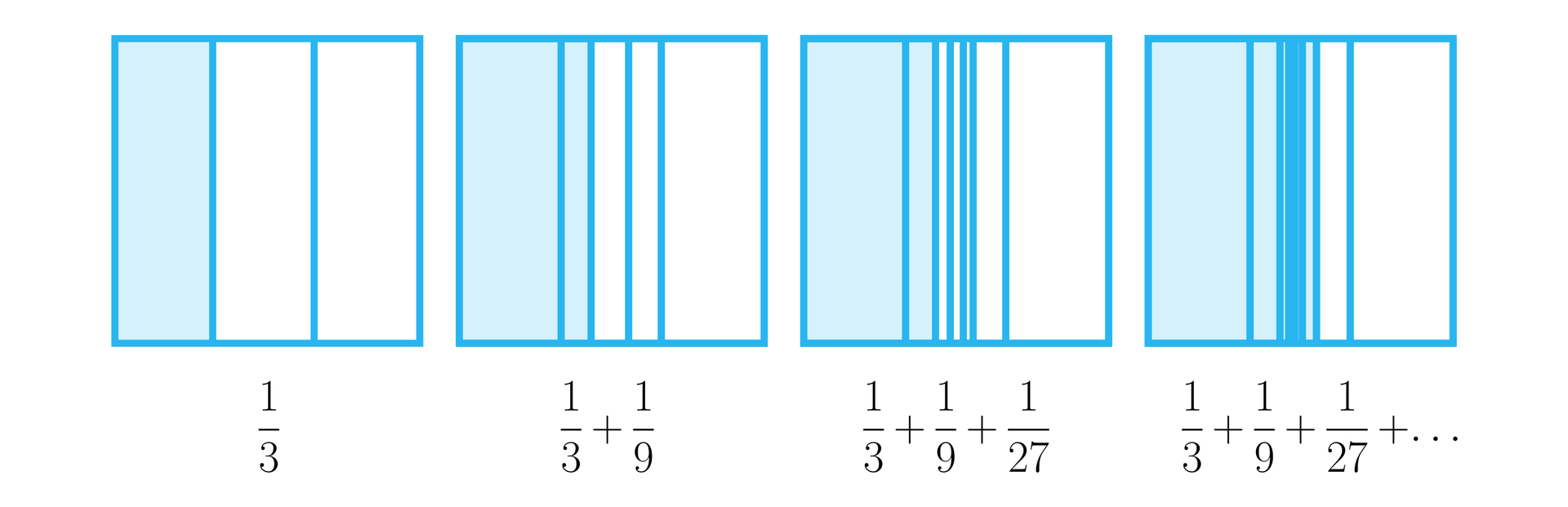 Ilustracja przedstawia cztery prostokąty podzielone na części. Pierwszy z nich podzielony jest na trzy części, z czego kolorem wyróżniono pierwszą i podpisany jako jedna trzecia, drugi podzielony jest na trzy części, z czego środkowa podzielona jest również na trzy części. Kolorem wyróżniono pierwsze dwie części. Prostokąt podpisano jedna trzecia dodać jedna dziewiąta. Trzeci prostokąt podzielono na trzy części. Środkową część podzielono na kolejne trzy, a środkową z nich znowu na trzy. Kolorem wyróżniono trzy różnej wielkości części i podpisano prostokąt jako: jedna trzecia dodać jedna dziewiąta dodać jedna dwudziesta siódma. Czwarty prostokąt podzielono podobnie jak poprzednie i podpisano: jedna trzecia dodać jedna dziewiąta dodać jedna dwudziesta siódma dodać wielokropek 