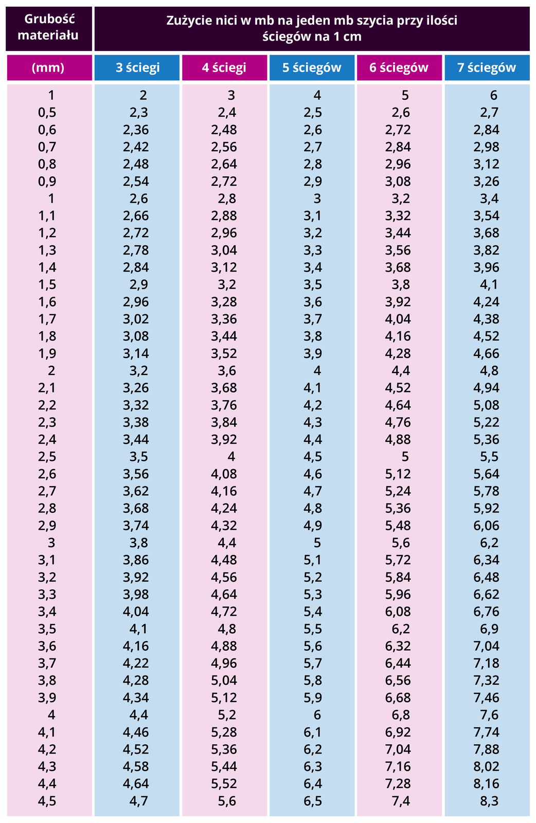 Tabela 2. Zużycie nici przy ściegu zwartym, bez końcówek