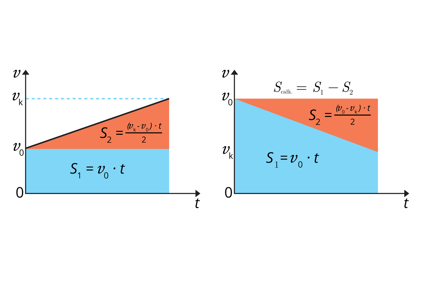 Schemat przedstawia dwa układy współrzędnych. W każdym narysowany został wykres zależności prędkości od czasu wraz ze wzorami na drogę. Tło białe. Na osiach odciętych odłożony czas t. Na osiach rzędnych odłożona prędkość v. Pierwszy wykres jest liniowy rosnący. Zaczyna się w punkcie (0; v z indeksem dolnym zero) a kończy w punkcie (t; v z indeksem dolnym k). Pole pod wyresem składa się z dwóch części: niebieskiego prostokąta i czerwonego trójkąta prostokątnego. Lewy dolny wierzchołek prostokąta znajduje się w punkcie (0;0), prawy górny wierzchołek prostokąta znajduje się w punkcie (t; v z indeksem dolnym zero). W prostokącie napis S z indeksem dolnym jeden równa się v z indeksem dolnym zero razy t. Podstawa czerwonego trójkąta pokrywa się z górną podstawą prostokąta. Trzeci wierzchołek ma w punkcie (t; v z indeksem dolnym k). W trójkącie napis S z indeksem dolnym dwa równa się jedna druga razy t razy w nawiasie v z indeksem dolnym k minus v z indeksem dolnym zero zamknąć nawias. Drugi wykres jest liniowy malejący. Zaczyna się w punkcie (0; v z indeksem dolnym zero) a kończy w punkcie (t; v z indeksem dolnym k). Pole pod wykresem ma kształt trapeza prostokątnego. Trapez jest niebieski. Jego wierzchołki znajdują się w punktach: wierzchołek lewy dolny w punkcie (0; 0), wierzchołek prawy dolny w punkcie (t; 0), wierzchołek prawy górny w punkcie (t; v z indeksem dolnym k), wierzchołek lewy górny w punkcie (0; v z indeksem dolnym zero). W trapezie zapis: S z indeksem dolnym jeden równa się v z indeksem dolnym zero razy t. Z górnym bokiem trapezu pokrywa się przeciwprostokątna trójkąta prostokątnego. Trzeci wierzchołek prostokąta znajduje się w punkcie (t; v z indeksem dolnym zero). W trójkącie napis S z indeksem dolnym dwa równa się jedna druga razy t razy w nawiasie v z indeksem dolnym k minus v z indeksem dolnym zero zamknąć nawias. Nad całością napis: S całkowite równa się S z indeksem dolnym jeden minus S z indeksem dolnym dwa.