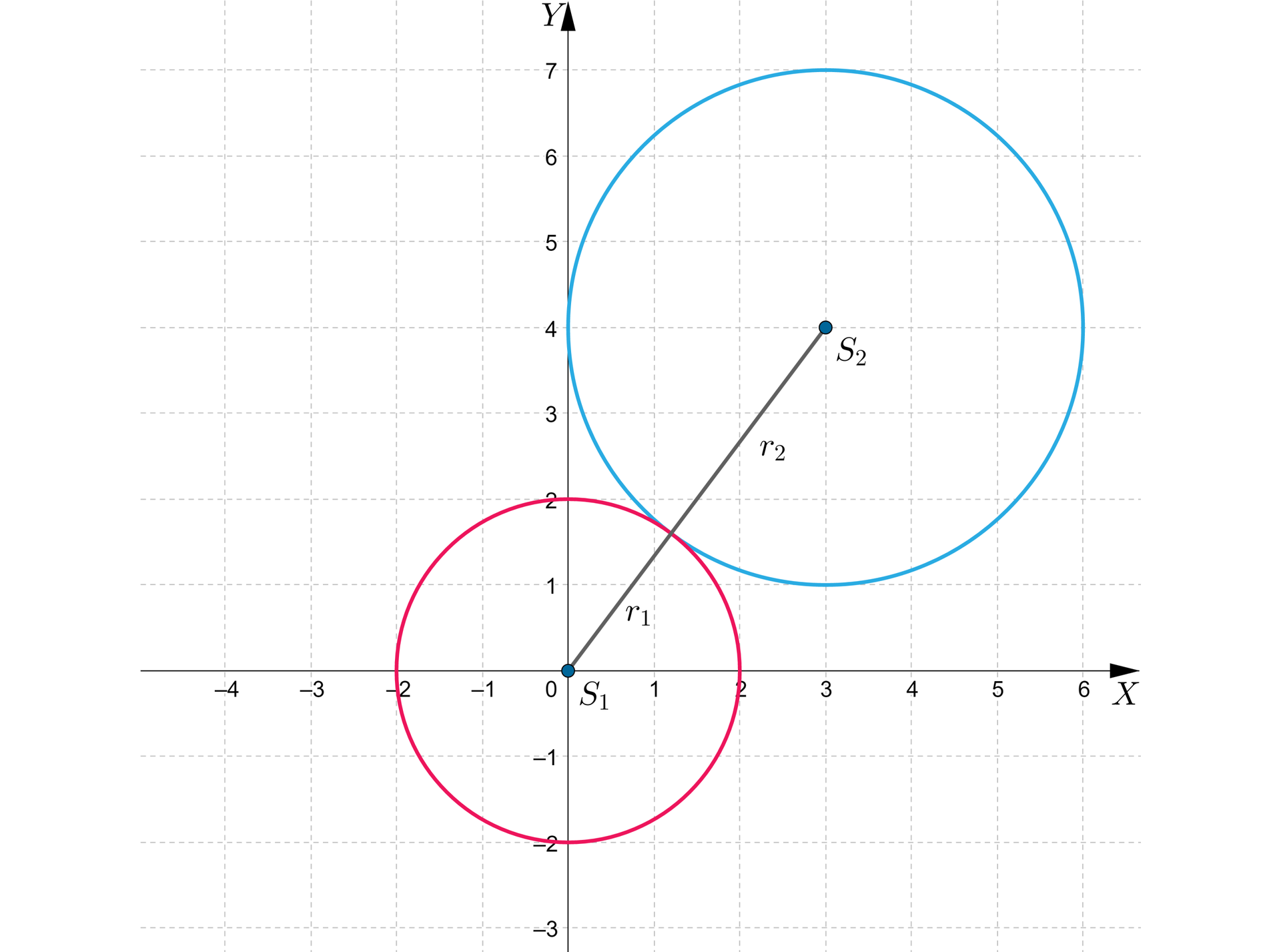 Ilustracja przedstawia układ współrzędnych z poziomą osią X od minus czterech do sześciu oraz z pionową osią Y od minus trzech do siedmiu. Na płaszczyźnie narysowano dwa okręgi. Duży okrąg znajduje się w pierwszej ćwiartce. Jego  środek ma współrzędne S2=3;4,  a jego promień wynosi r2. Mniejszy okrąg przechodzi przez wszystkie ćwiartki układu, bowiem jego środek znajduje się w początku układu współrzędnych, czyli S1=0;0, a jego promień to r1. Okręgi te są styczne zewnętrznie w punkcie leżącym w pierwszej ćwiartce układu. Promienie okręgów narysowano w taki sposób, że wspólnie tworzą one odcinek S1S2.