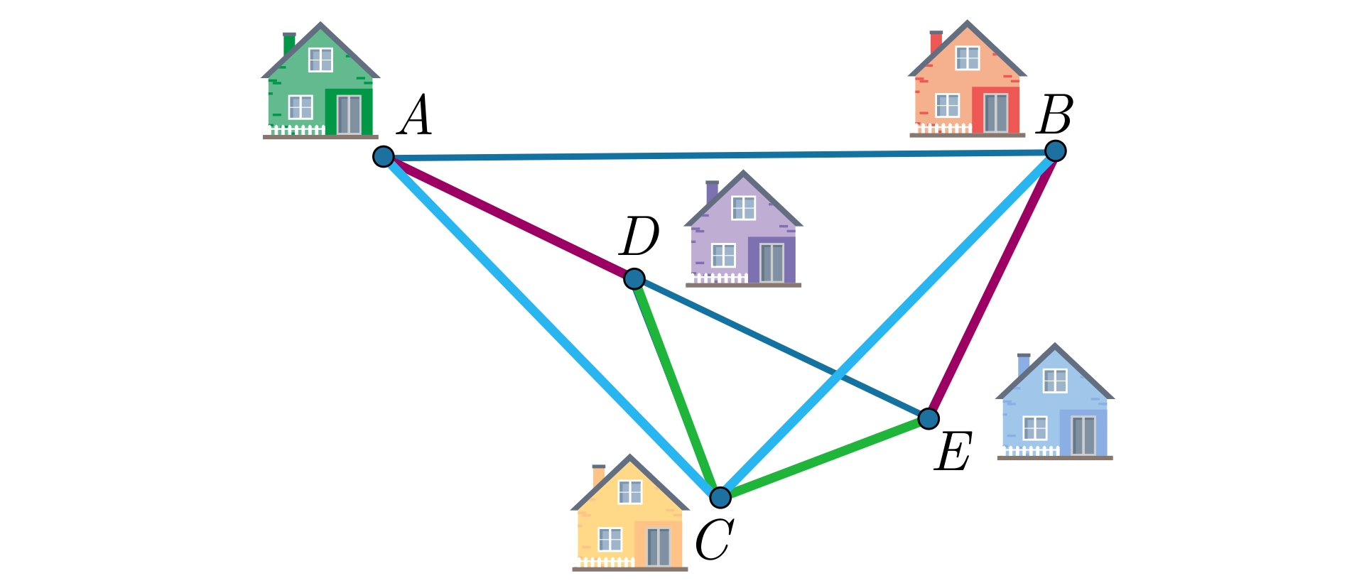 Ilustracja przedstawia schematyczny plan domów w których mieszkają chłopcy. W lewym górnym rogu znajduje się dom A, w prawym górnym rogu dom B, na dole pośrodku znajduje się dom C, w kierunku północno zachodnim, ale poniżej domu A znajduje się dom D, a w kierunku północno wschodnim od domu C znajduje się dom E. Połączono domu ACEB tworząc czworokąt.  W środku znajduje się dom D. Poprowadzono odcinki AD, CD, ED oraz BC. Odcinki AD oraz BE wyróżniono różowym kolorem. Odcinki AC oraz CB oznaczono niebieskim kolorem. Odcinki CD oraz CE oznaczono kolorem zielonym. 