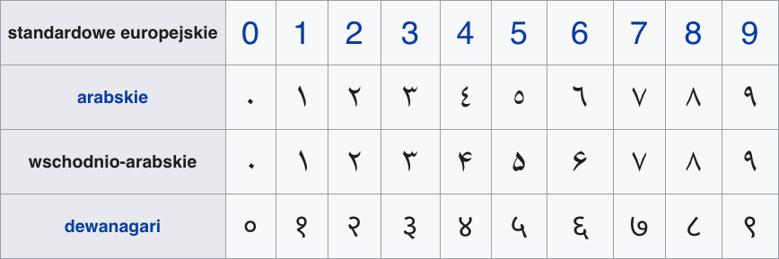 Ilustracja przedstawia tabelę zapisu cyfr w różnych alfabetach: standardowe europejskie, arabskie, wschodnio‑arabskie, dewanagari. W alfabetach tych zapisane są cyfry od 0 do 9. 