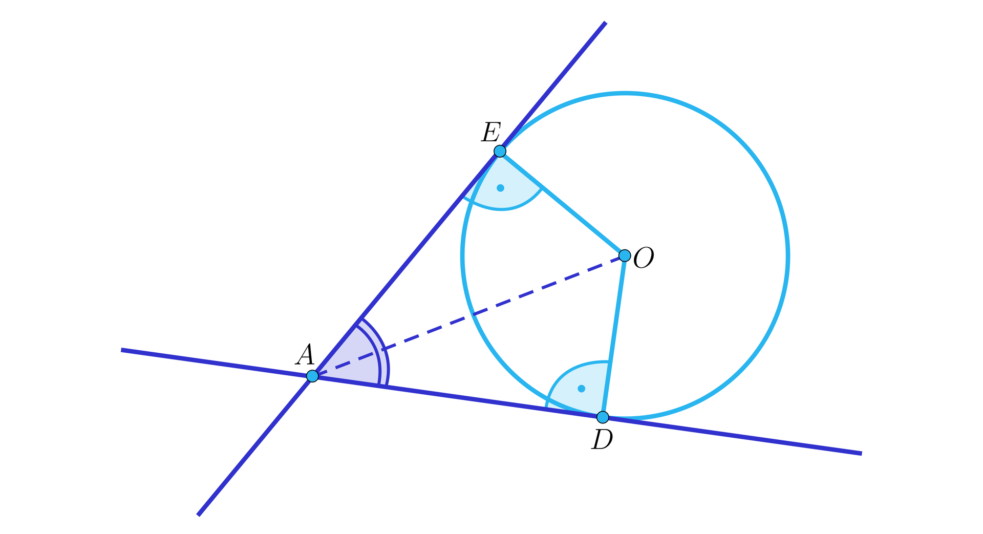 Grafika przedstawia okrąg o środku O oraz styczne do tego okręgu przecinające się w punkcie A. Styczne stykają się z okręgiem w punktach E i D. Promienie okręgu tworzą odcinki OE i OD. Zaznaczone są również kąty proste AEO i ADO oraz zaznaczony na niebiesko jest kąt EAD. Od punktu przecięcia stycznych A do środka okręgu O poprowadzona jest przerywana linia.
