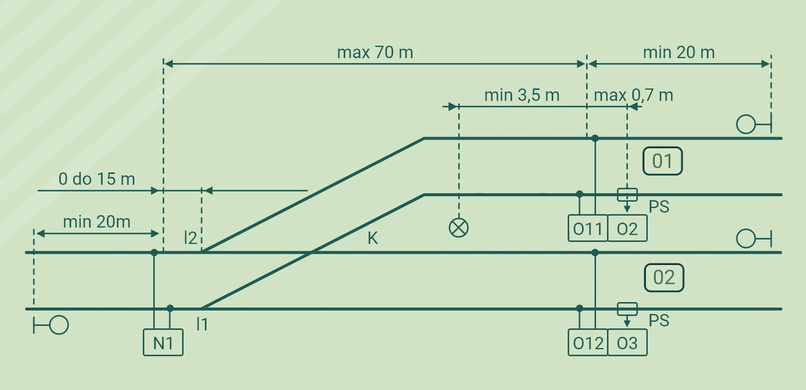 Ilustracja przedstawia obwód stacyjny SOT‑22. Na schemacie widoczne są rozgałęziające się linie torowiska. Przed rozgałęzieniem znajduje się nadajnik. Natomiast za rozgałęzieniem przy każdej z linii znajdują się po dwa odbiorniki. Na ilustracji zaznaczone zostały wymagane odległości poszczególnych elementów. Minimum 20 metrów przed nadajnikiem, należy umieścić sygnalizator świetlny. Odległość od nadajnika do zwrotnicy powinna wynosić pomiędzy zero a 15 metrów. Odległość od nadajnika do odbiornika powinna wynosić minimum 70 metrów. Minimalnie 20 metrów za ostatnim odbiornikiem należy umieścić sygnalizator świetlny. Napęd zwrotnicowy powinien znajdować się maksymalnie 3 i pół metra od pierwszego odbiornika. Odległość pomiędzy odbiornikami powinna wynosić maksymalnie siedem dziesiątych metra.