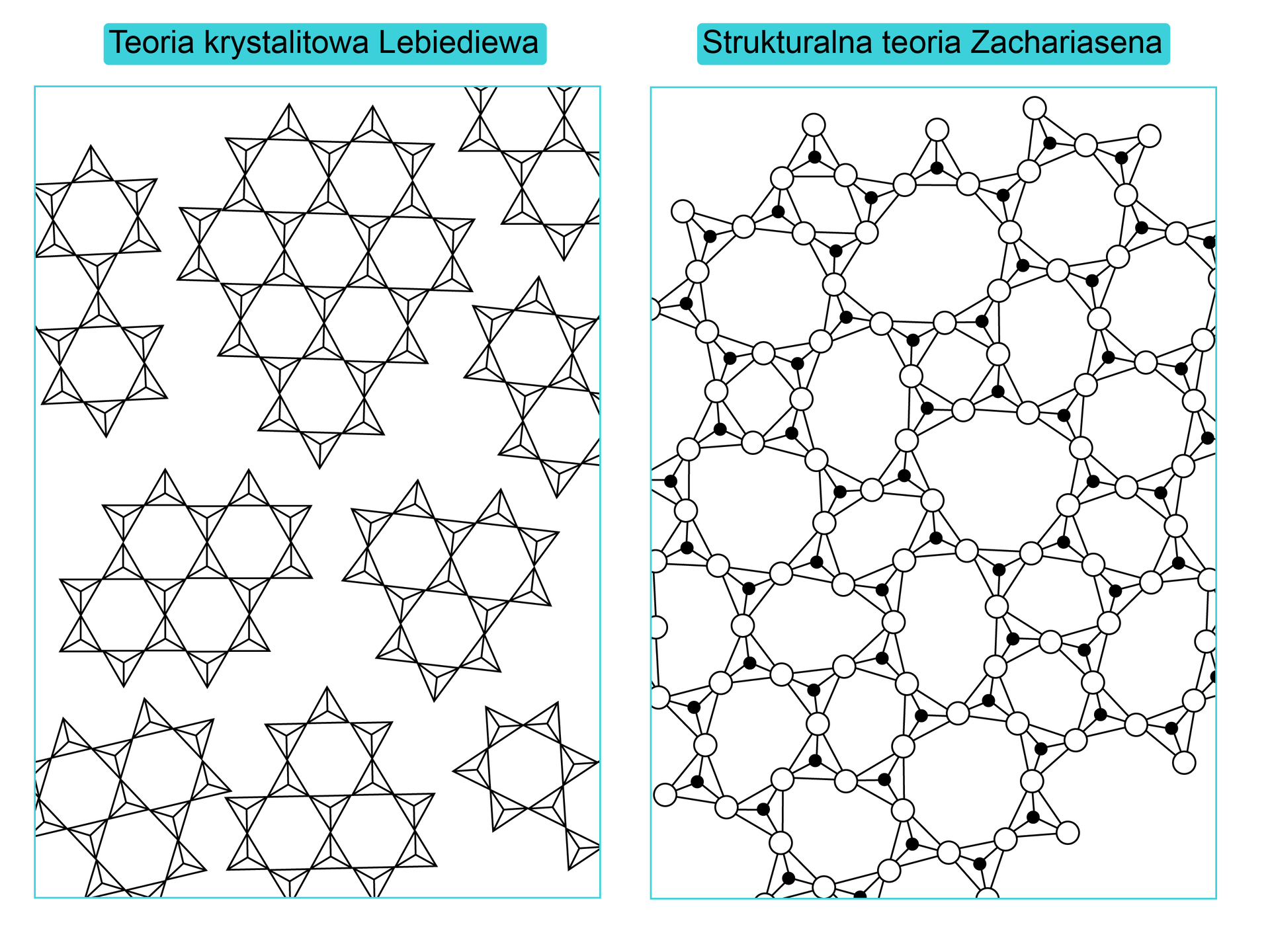 Na ilustracji znajdują się dwa modele. Pierwszy prezentuje teorię krystalitową  Lebiediewa – struktura zbudowana z bardzo drobnych krystalitów – sześcioczłonowych pierścieni zbudowanych z ostrosłupów, połączonych ze sobą poprzez obszary o luźniejszym upakowaniu, puste miejsca, w sposób przypadkowy. Drugi - strukturalna teoria Zachariasena – na ilustracji struktura szkła krzemionkowego stanowiącego zwarty, ciągły szkielet. Model zbudowany z nieuporządkowanych powiązanych ze sobą czworościanów.