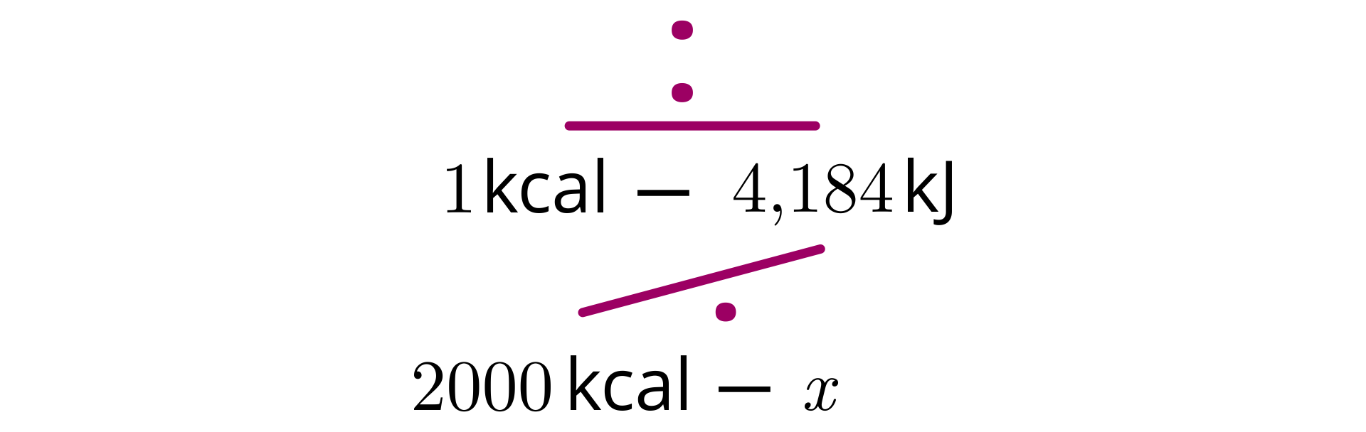 Ilustracja przedstawiająca działanie przez proporcję. Jedna kilokaloria to cztery i sto osiemdziesiąt cztery tysięczne kilodżula. Dwa tysiące kilokalorii to iks kilodżuli. Wykonujemy mnożenie dwóch tysięcy kilokalorii przez cztery i sto osiemdziesiąt cztery tysięczne kilodżula i mnożymy to przez jedną kilokalorię.
