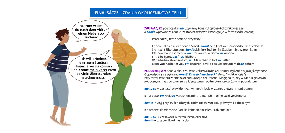 Ilustracja zawiera poradę językową.
Ilustracja o tytule Finalsätze – zdania okolicznikowe celu.
Znajdują się na niej kobiety, które prowadzą dialog. Pierwsza ubrana jest w szare rybaczki i granatową bluzkę, a druga w szerokie, zielone spodnie i pomarańczową bluzę.
Pozostałą część ilustracji stanowi tekst, którego treść wyświetla się w trybie dostępności.