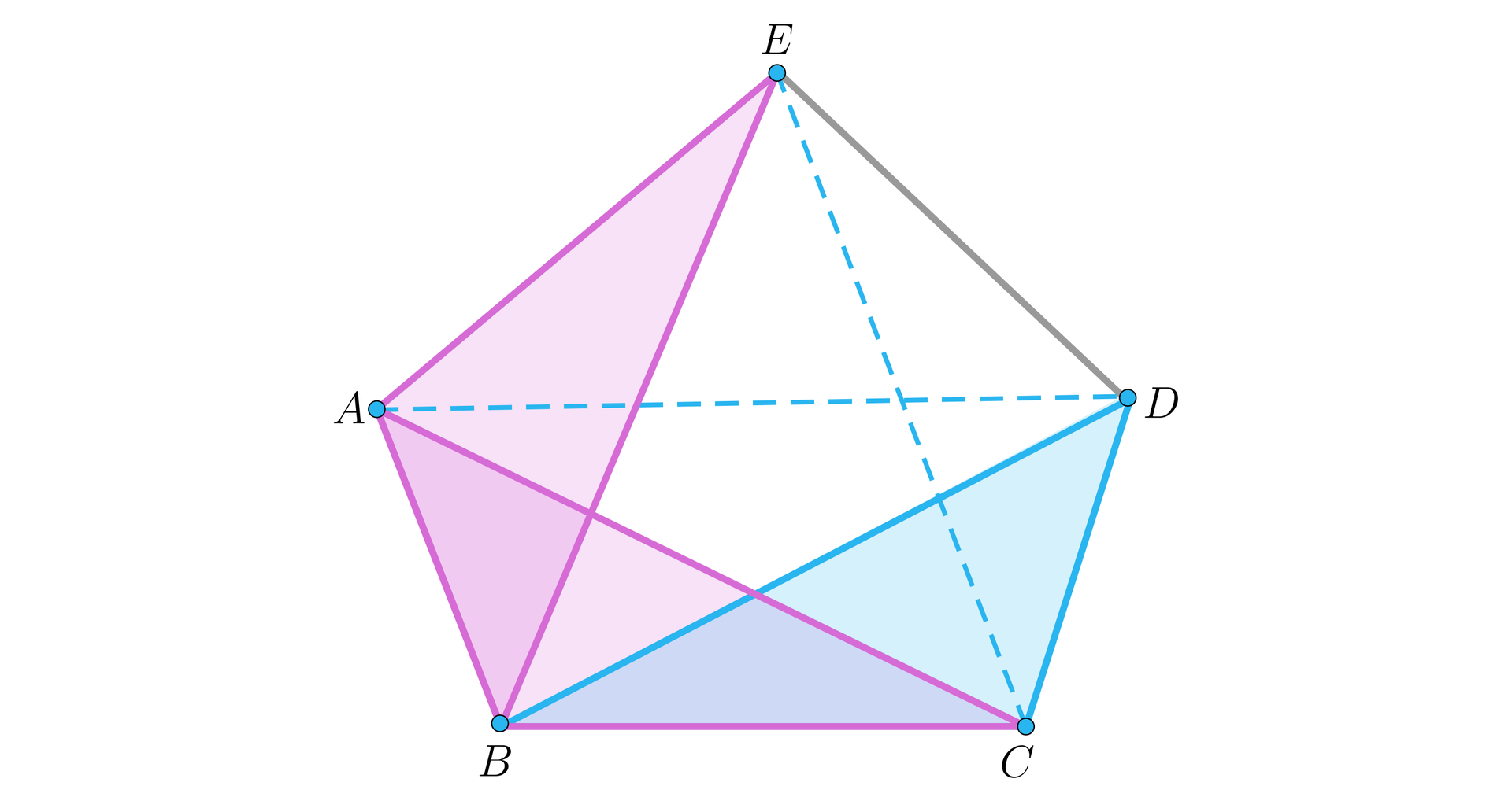Na ilustracji przedstawiono pięciokąt wypukły ABCDE. Linią przerywaną zaznaczono przekątne łączące wierzchołki A i D, E i C, E i B, oraz B i D. Niebieskim kolorem zacieniowano trójkąt BCD. Różowym kolorem zacieniowano trójkąty ABE, oraz ABC.
