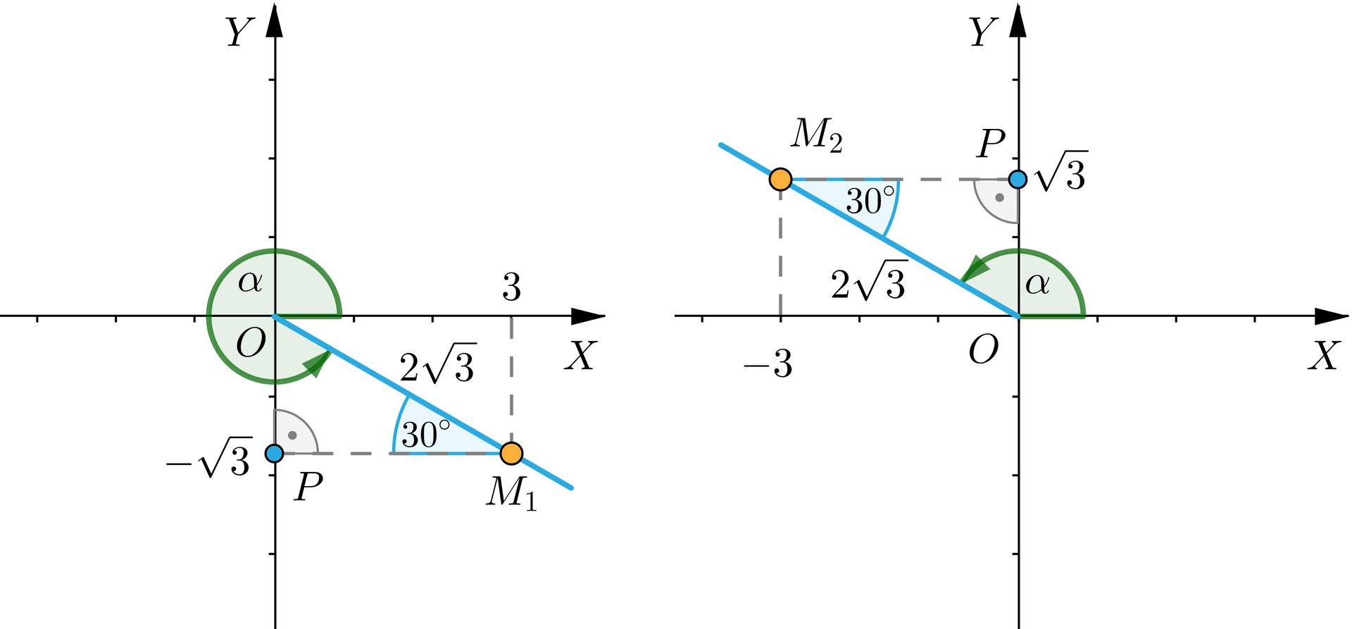 Ilustracja przedstawia dwa dwuwymiarowe układy współrzędnych bez podziałki, narysowane obok siebie. Oba układy mają osie poziome X, osie pionowe Y oraz początek układu współrzędnych oznaczony jako O. Lewy układ współrzędnych przedstawia półprostą, która znajduje się w czwartej ćwiartce oraz zaczyna się w punkcie O. Zaznaczono na niej punkt M1 o współrzędnych 3;-3, poprowadzono kąt skierowany przeciwnie do ruchu wskazówek zegara od dodatniej półosi X, aż do półprostej, oznaczono go jako alfa. Punkt P znajduje się na osi Y, powstał po rzutowaniu punktu M1 na osie. Kąt pomiędzy odcinkami PM1, a OM1 wynosi 30°. Długość odcinka OM1 wynosi23. Prawy układ współrzędnych przedstawia półprostą, ktora znajduje się w drugiej ćwiartce oraz zaczyna się w punkcie O. Zaznaczono na niej punkt M2 o współrzędnych -3;3, następnie poprowadzono kąt skierowany przeciwnie do wskazówek zegara od dodatniej półosi O X, aż do półprostej, oznaczono go jako alfa. . Punkt P znajduje się na osi Y, powstał po rzutowaniu punktu M2 na osie. Kąt pomiędzy odcinkami PM2, a OM2 wynosi 30°. Długość odcinka OM2 wynosi23.